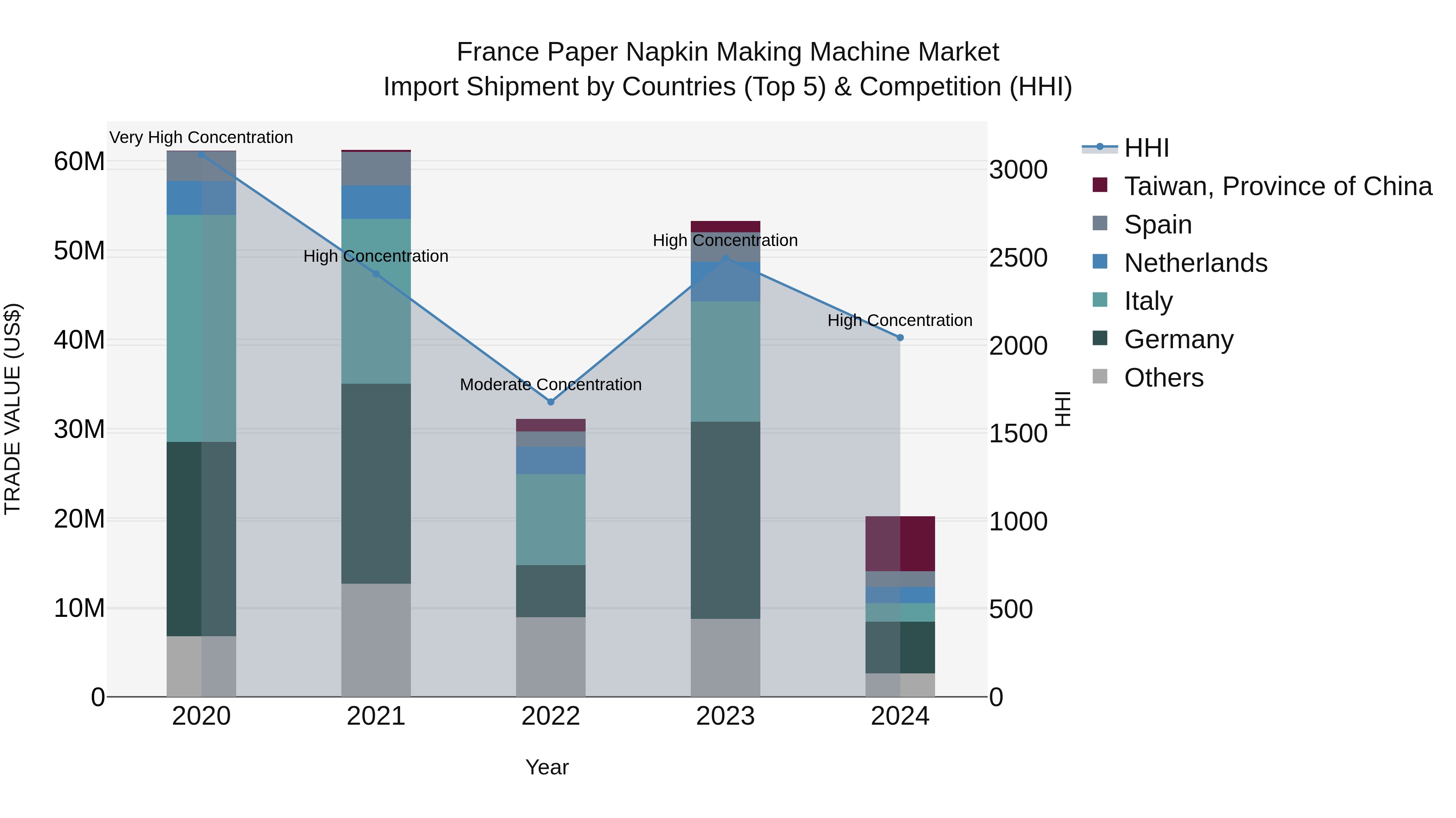 France Paper Napkin Making Machine Market Top 5 Importing Countries and Market Competition (HHI) Analysis