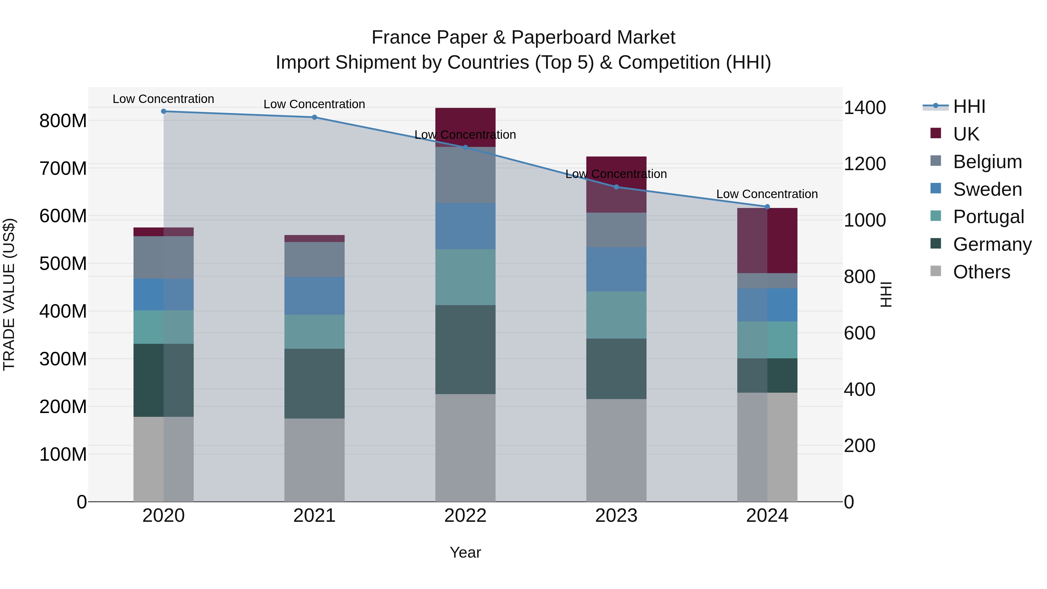 France Paper & Paperboard Market Top 5 Importing Countries and Market Competition (HHI) Analysis
