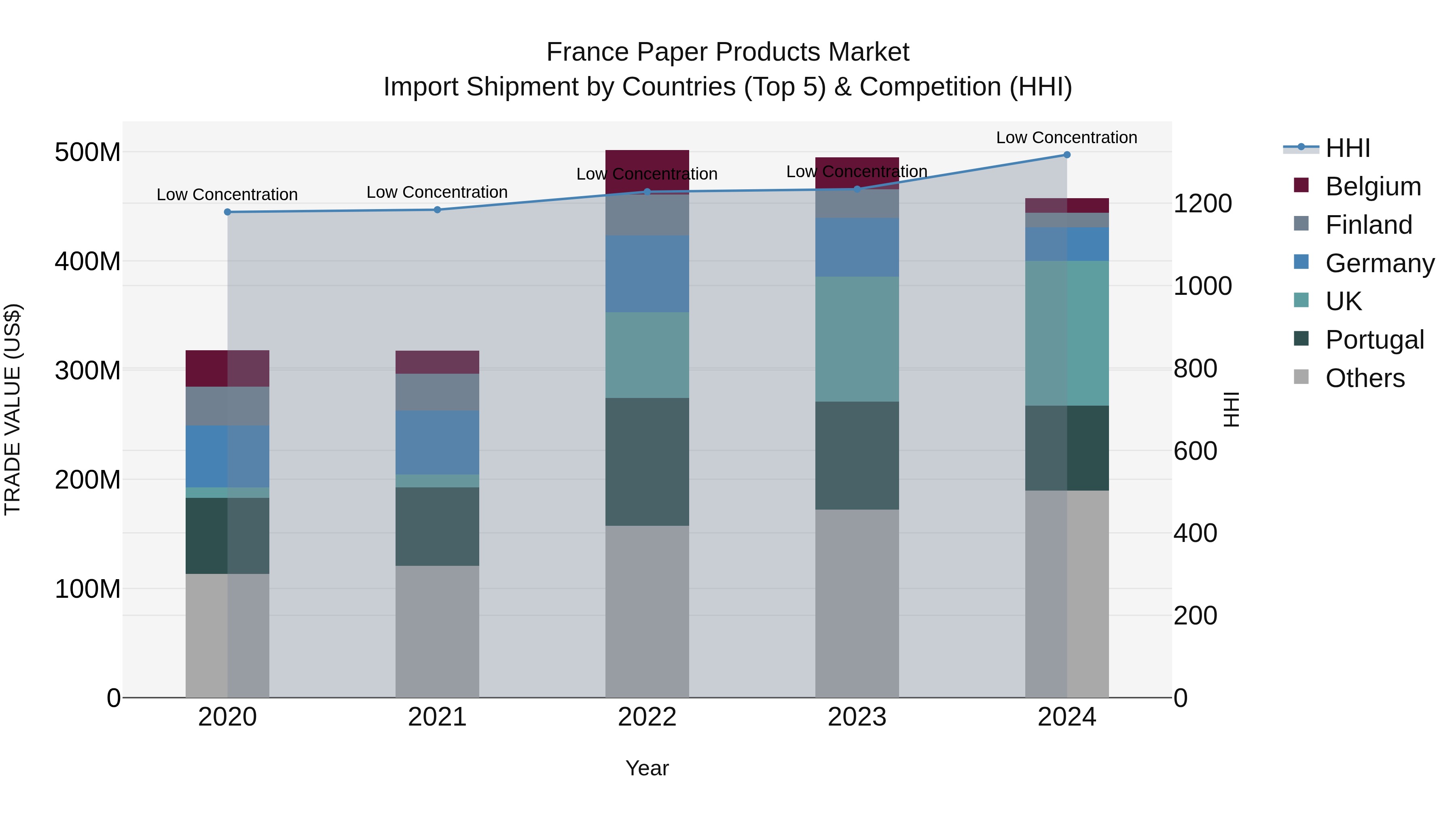 France Paper Products Market Top 5 Importing Countries and Market Competition (HHI) Analysis