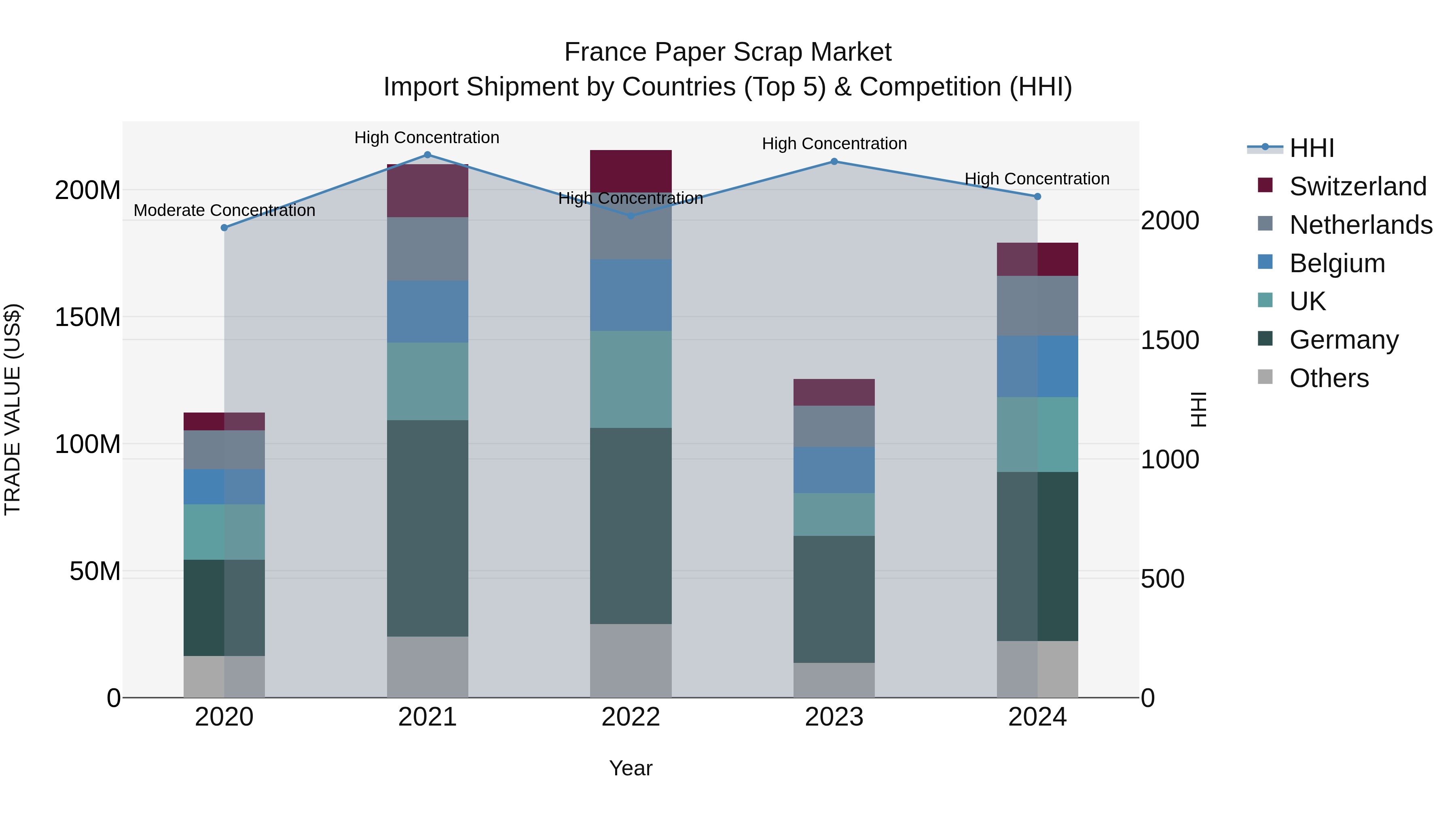 France Paper Scrap Market Top 5 Importing Countries and Market Competition (HHI) Analysis