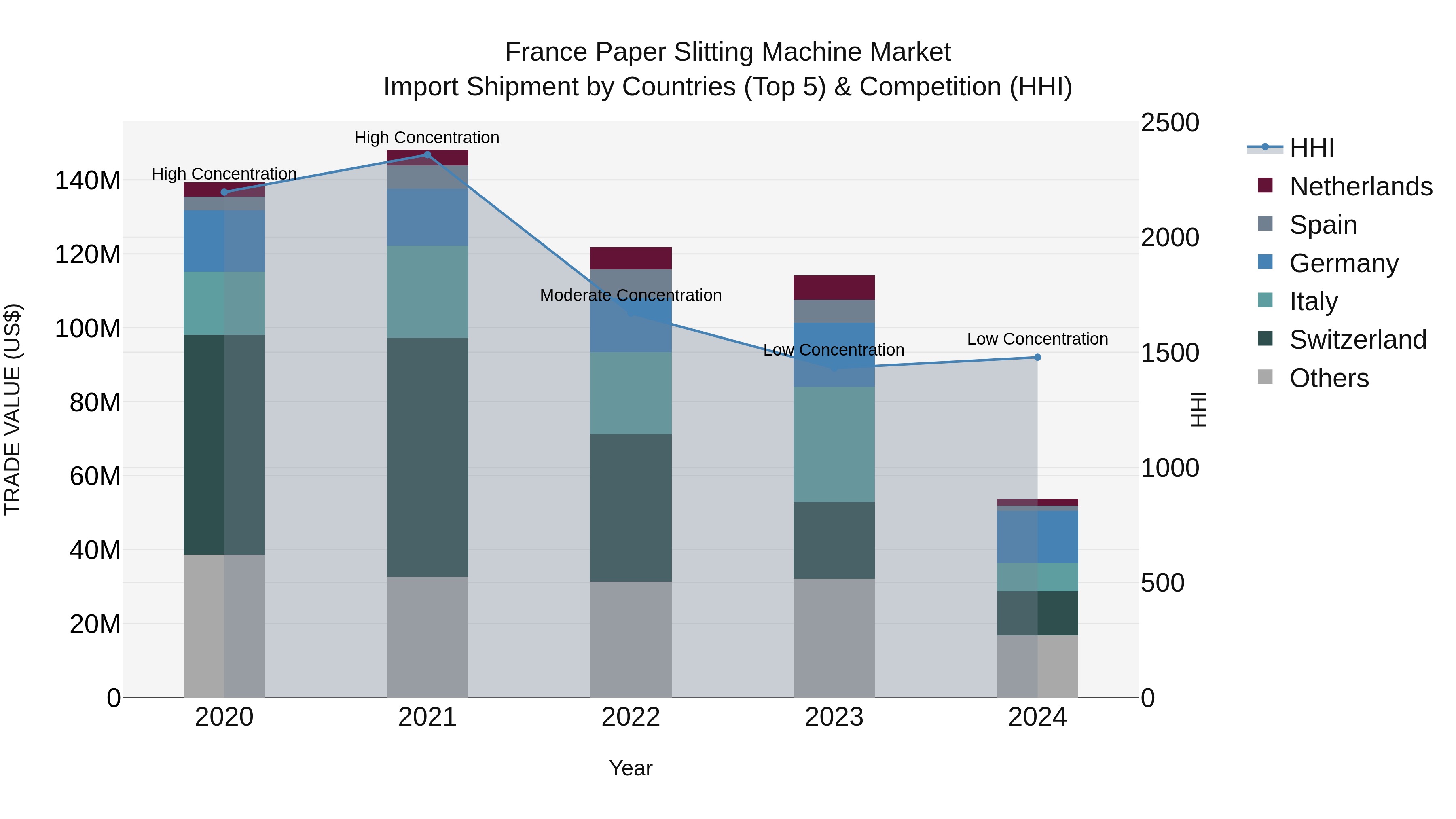 France Paper Slitting Machine Market Top 5 Importing Countries and Market Competition (HHI) Analysis