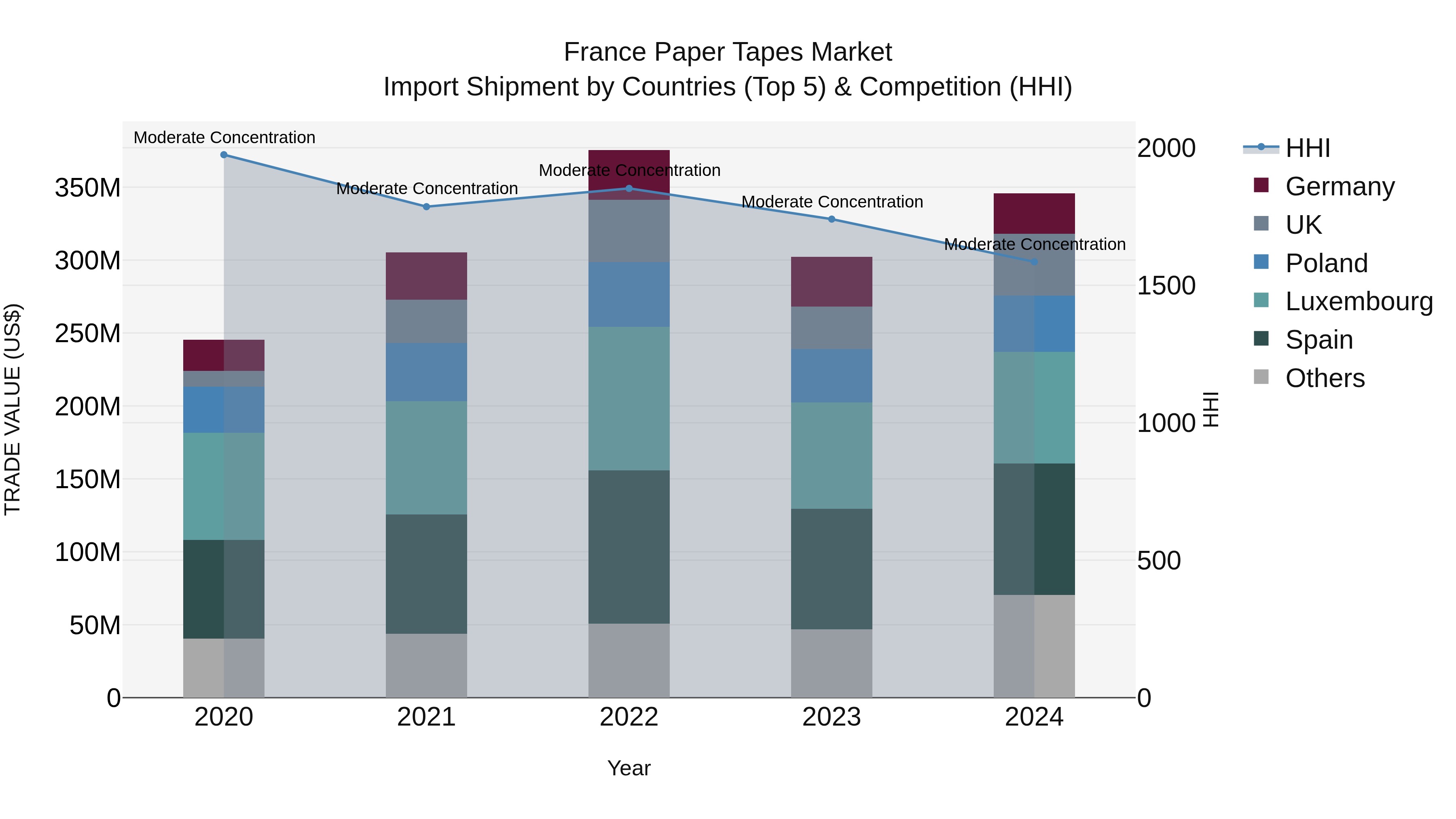 France Paper Tapes Market Top 5 Importing Countries and Market Competition (HHI) Analysis