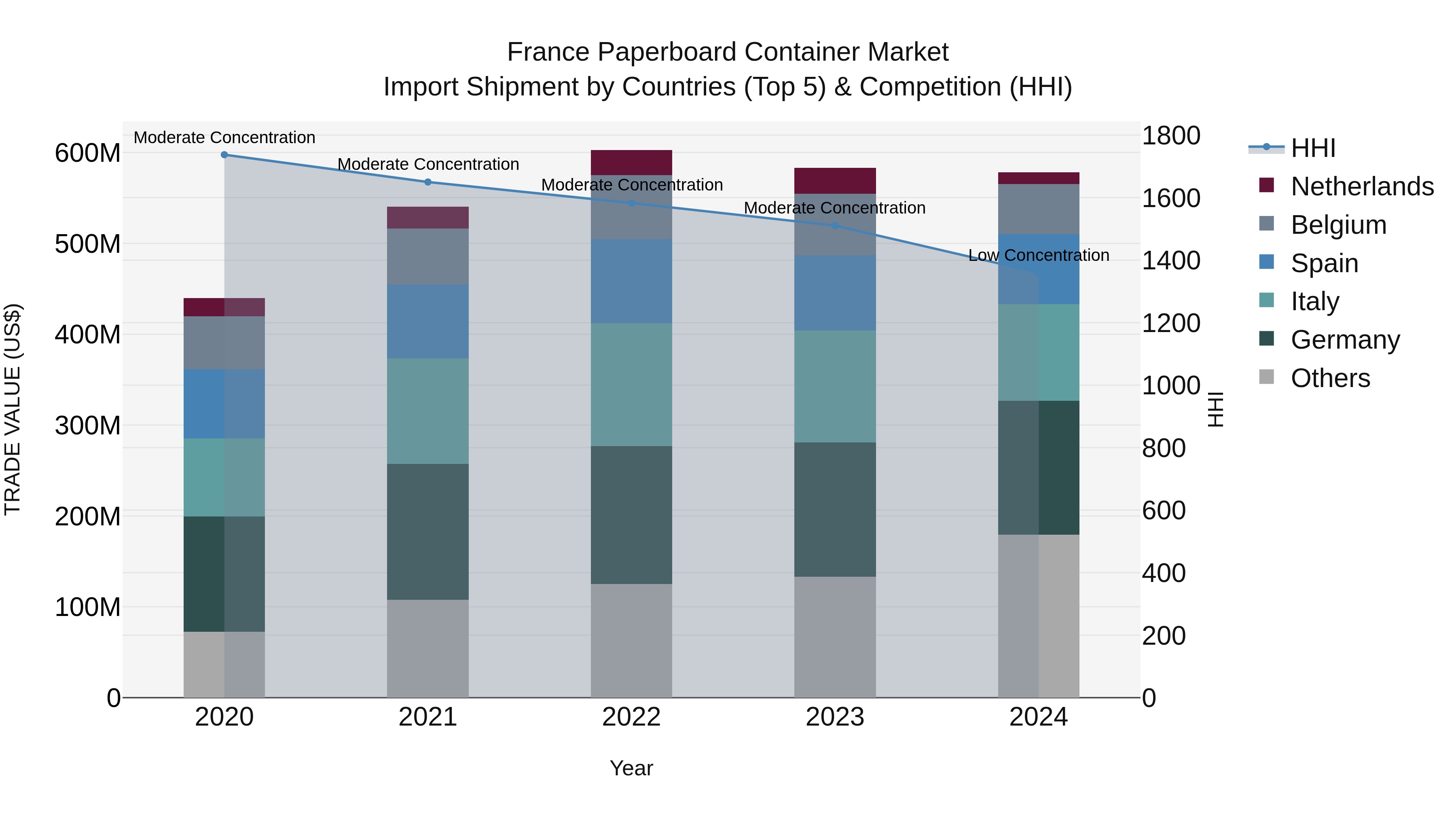 France Paperboard Container Market Top 5 Importing Countries and Market Competition (HHI) Analysis