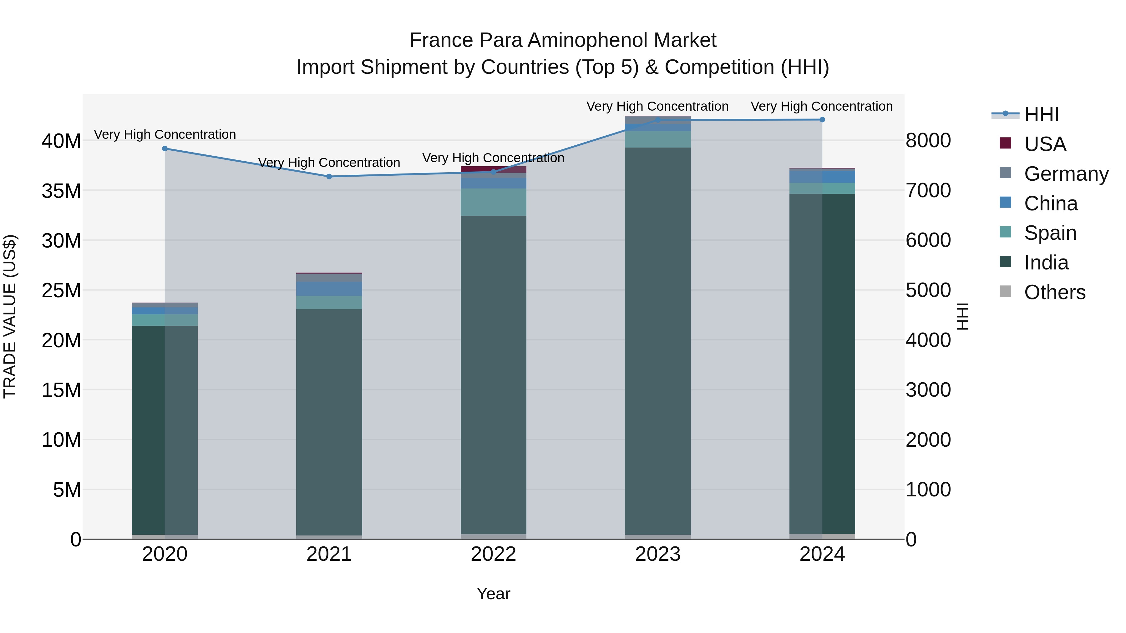 France Para Aminophenol Market Top 5 Importing Countries and Market Competition (HHI) Analysis