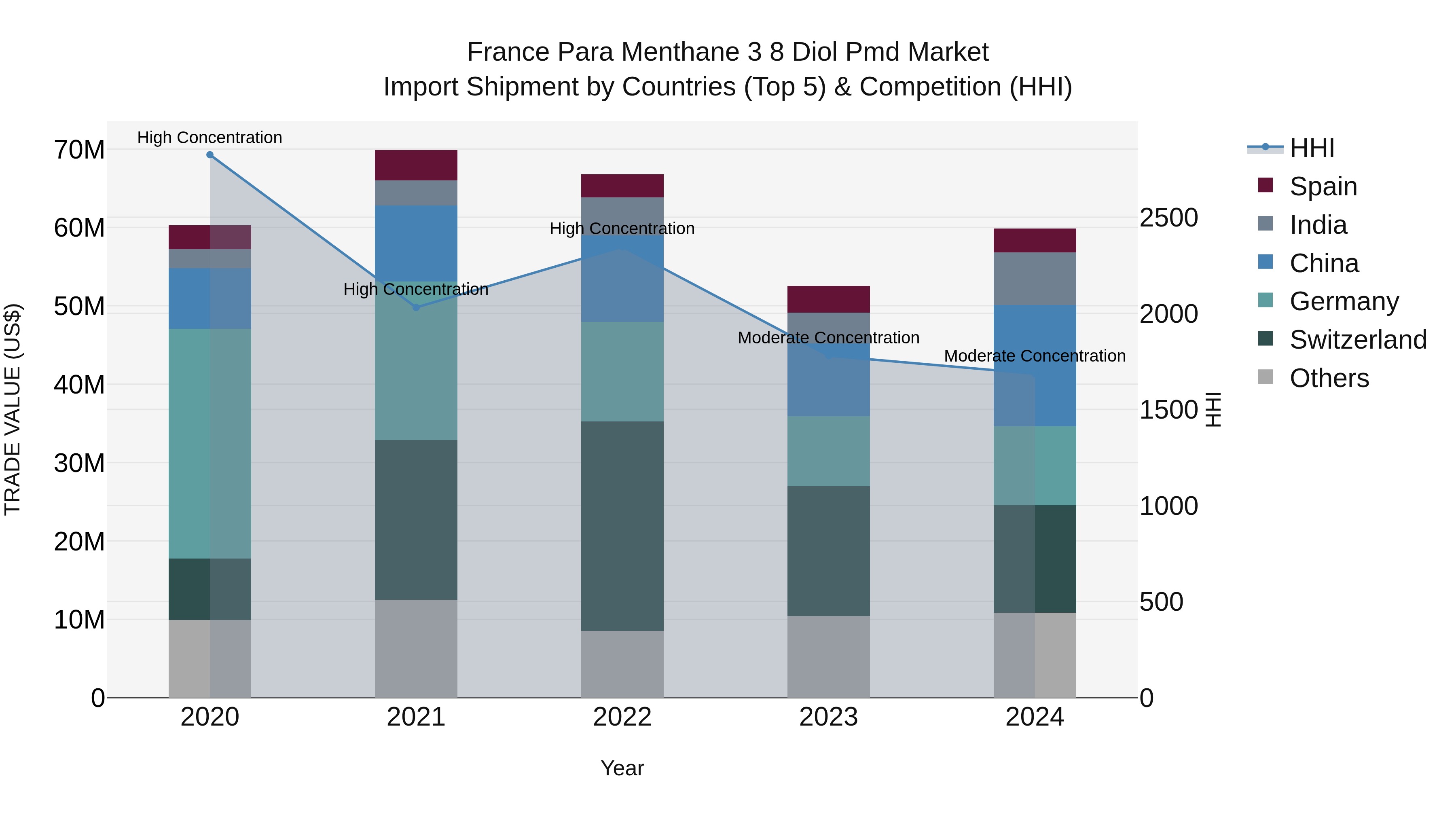 France Para Menthane 3 8 Diol Pmd Market Top 5 Importing Countries and Market Competition (HHI) Analysis