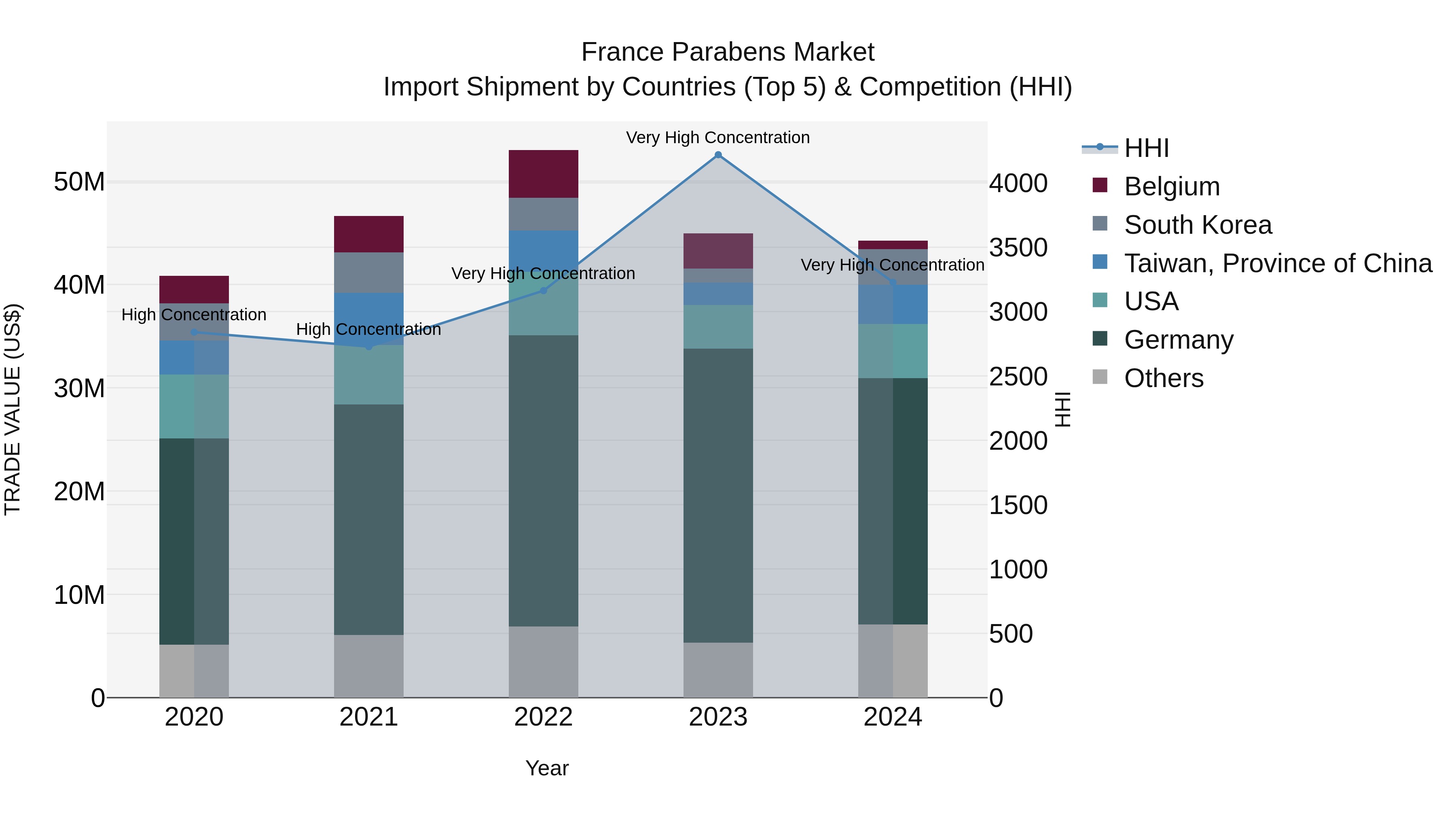France Parabens Market Top 5 Importing Countries and Market Competition (HHI) Analysis