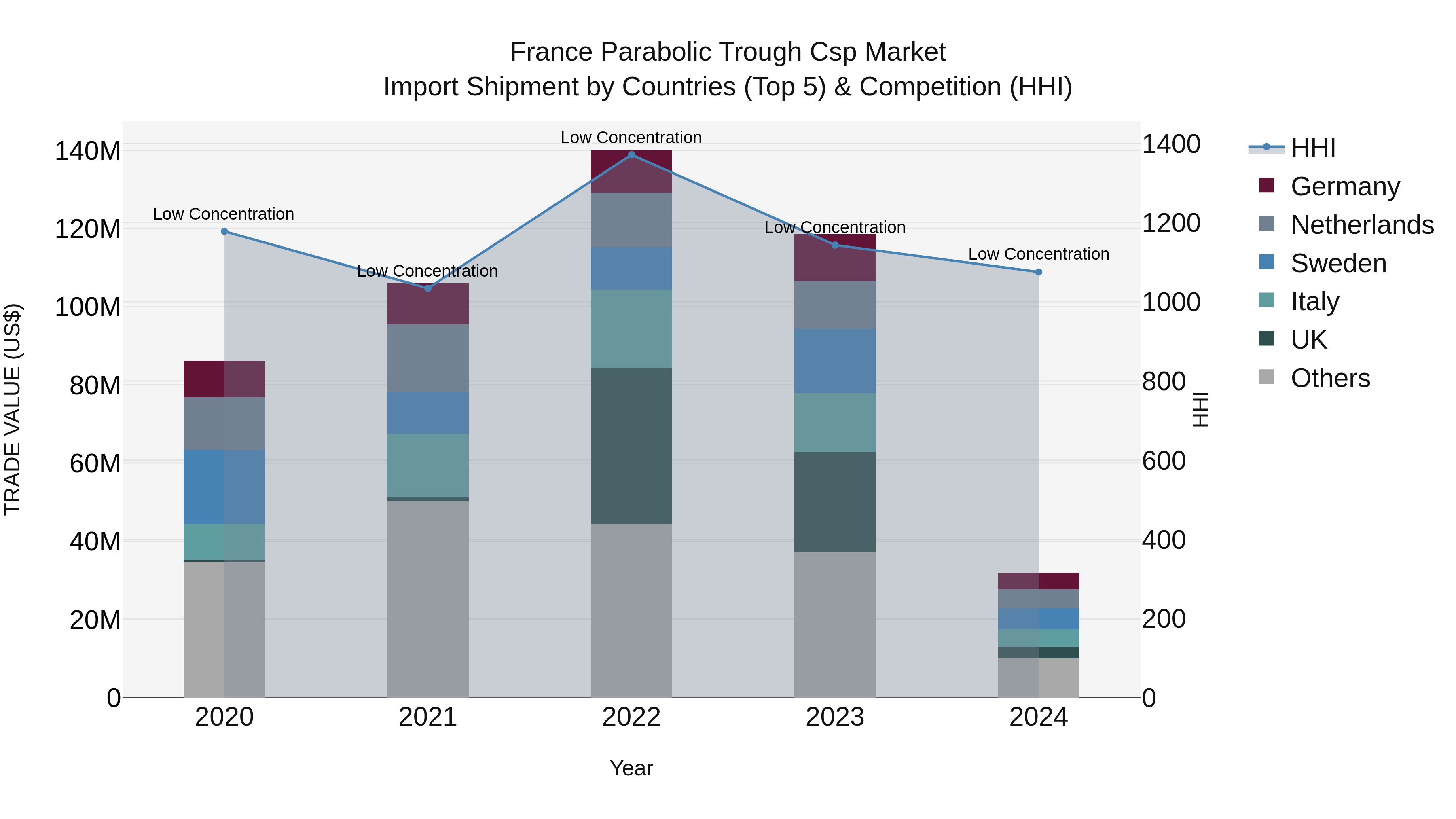 France Parabolic Trough Csp Market Top 5 Importing Countries and Market Competition (HHI) Analysis