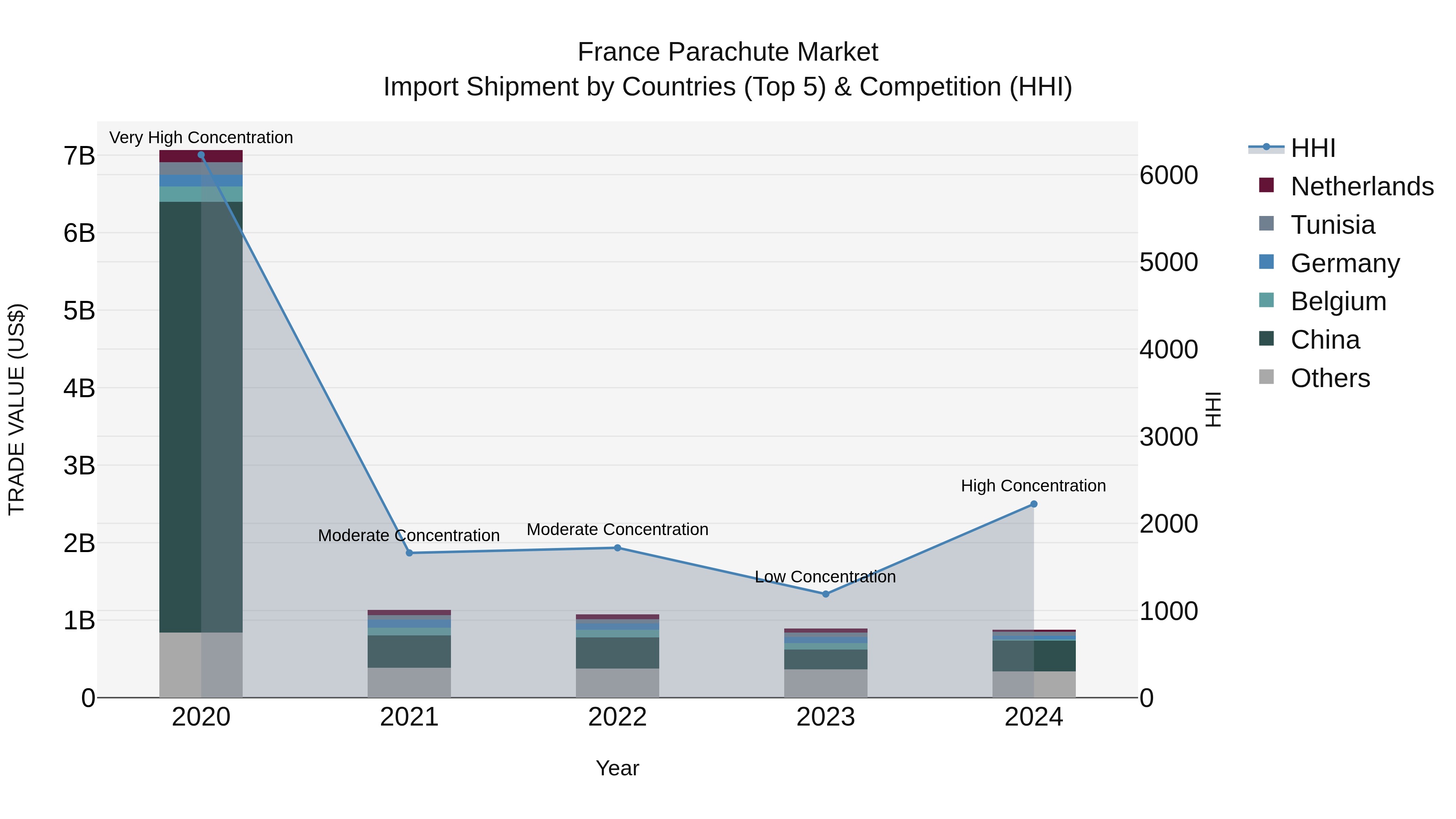 France Parachute Market Top 5 Importing Countries and Market Competition (HHI) Analysis