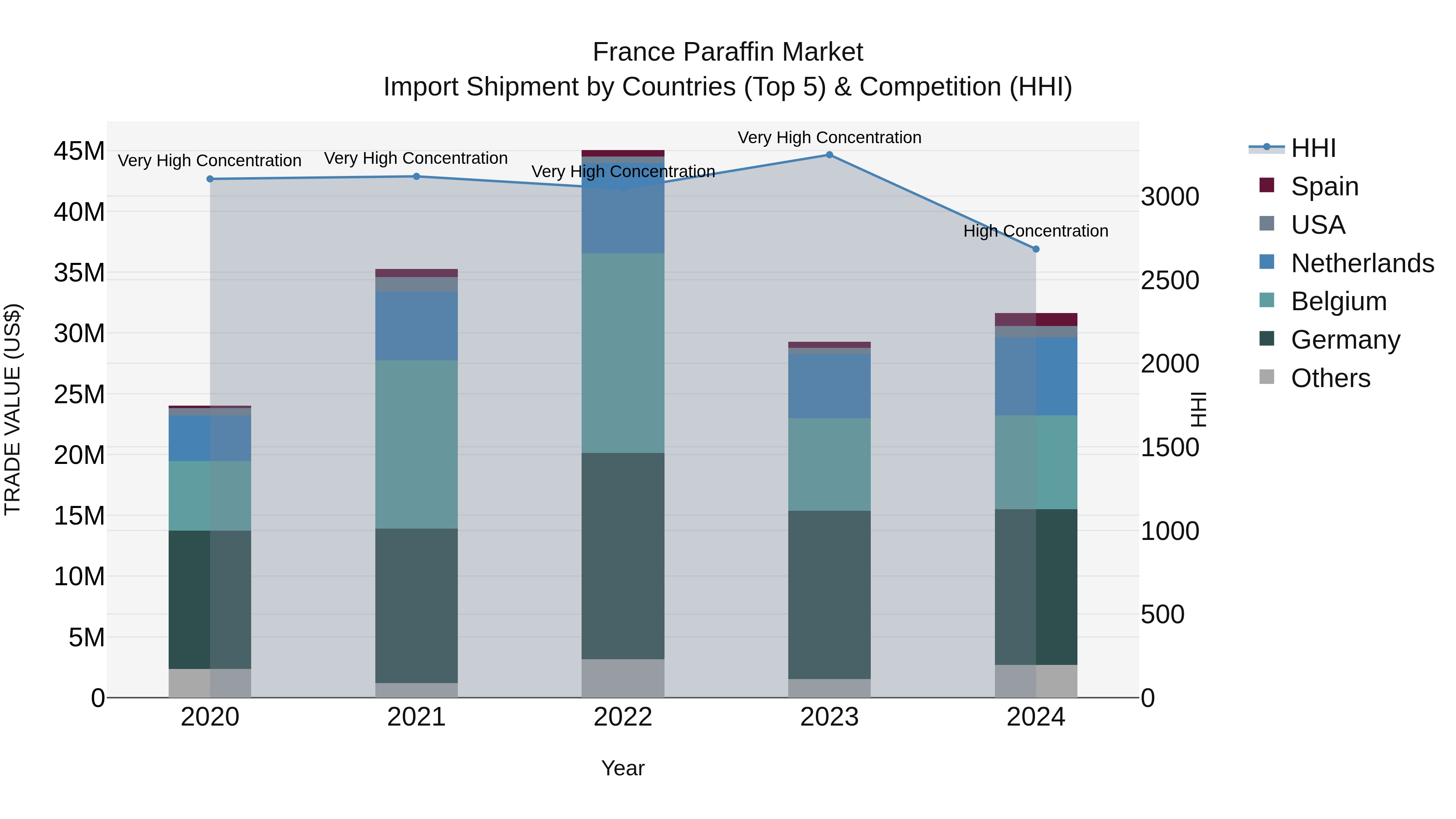 France Paraffin Market Top 5 Importing Countries and Market Competition (HHI) Analysis