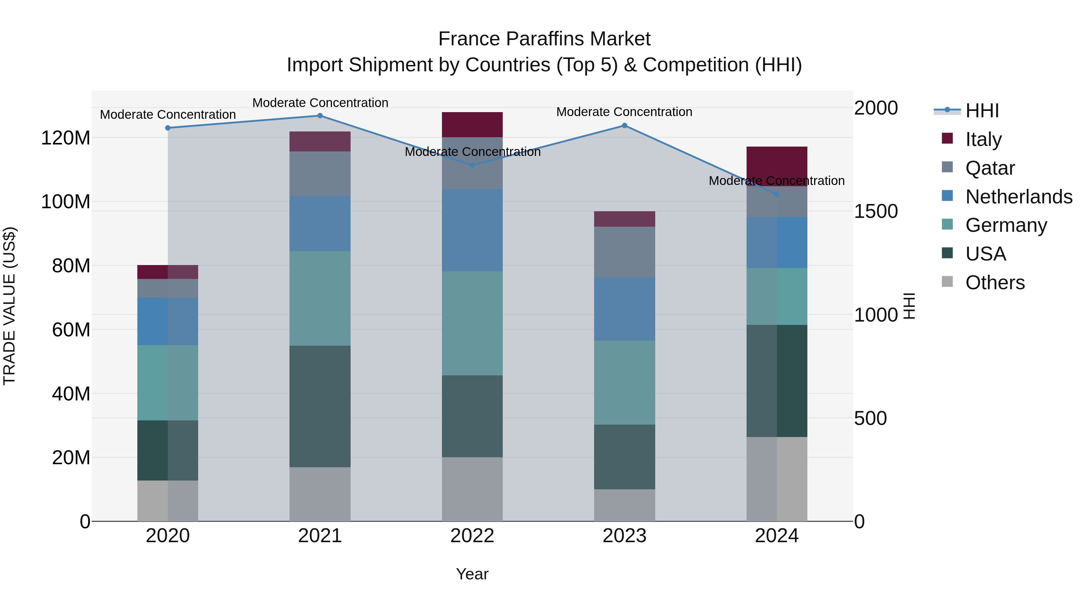France Paraffins Market Top 5 Importing Countries and Market Competition (HHI) Analysis