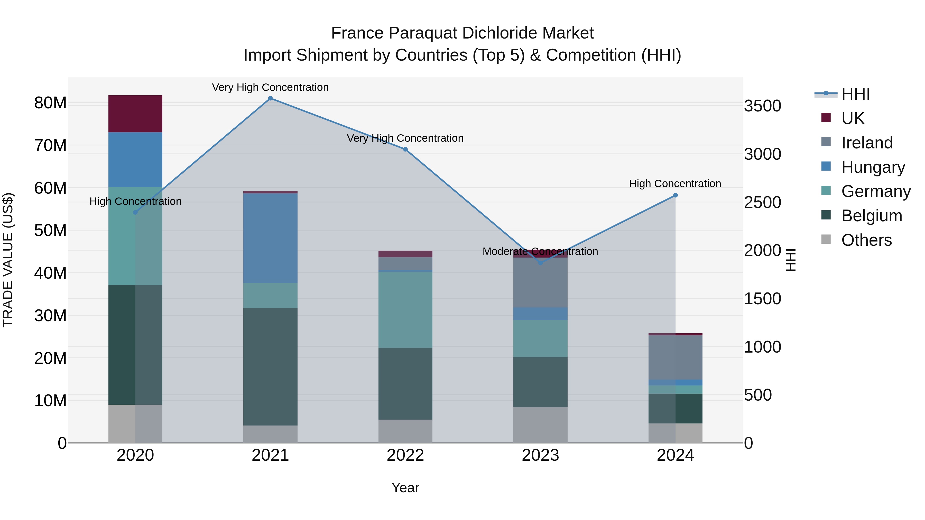 France Paraquat Dichloride Market Top 5 Importing Countries and Market Competition (HHI) Analysis