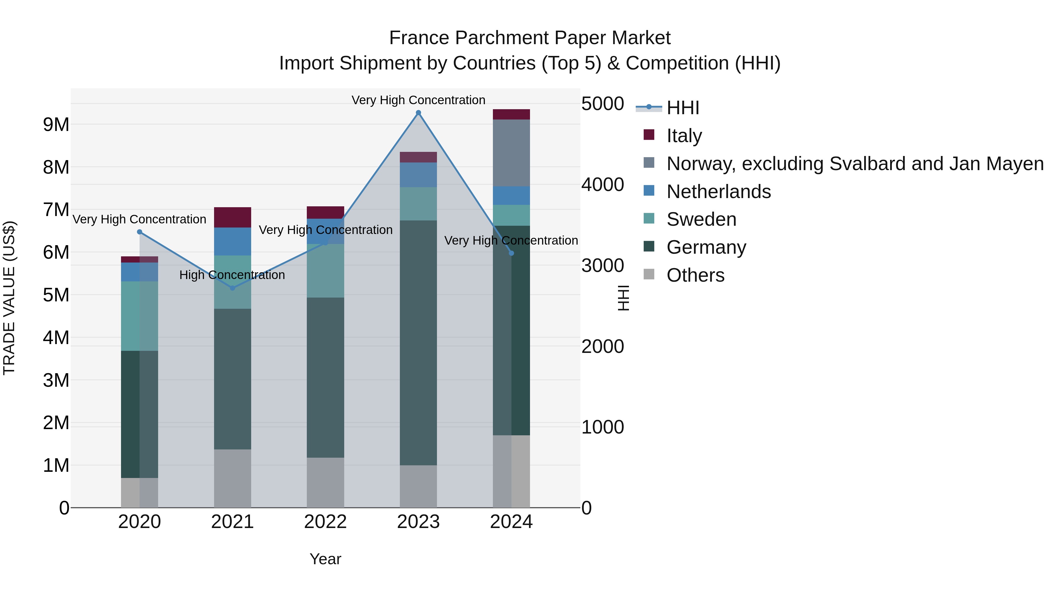 France Parchment Paper Market Top 5 Importing Countries and Market Competition (HHI) Analysis