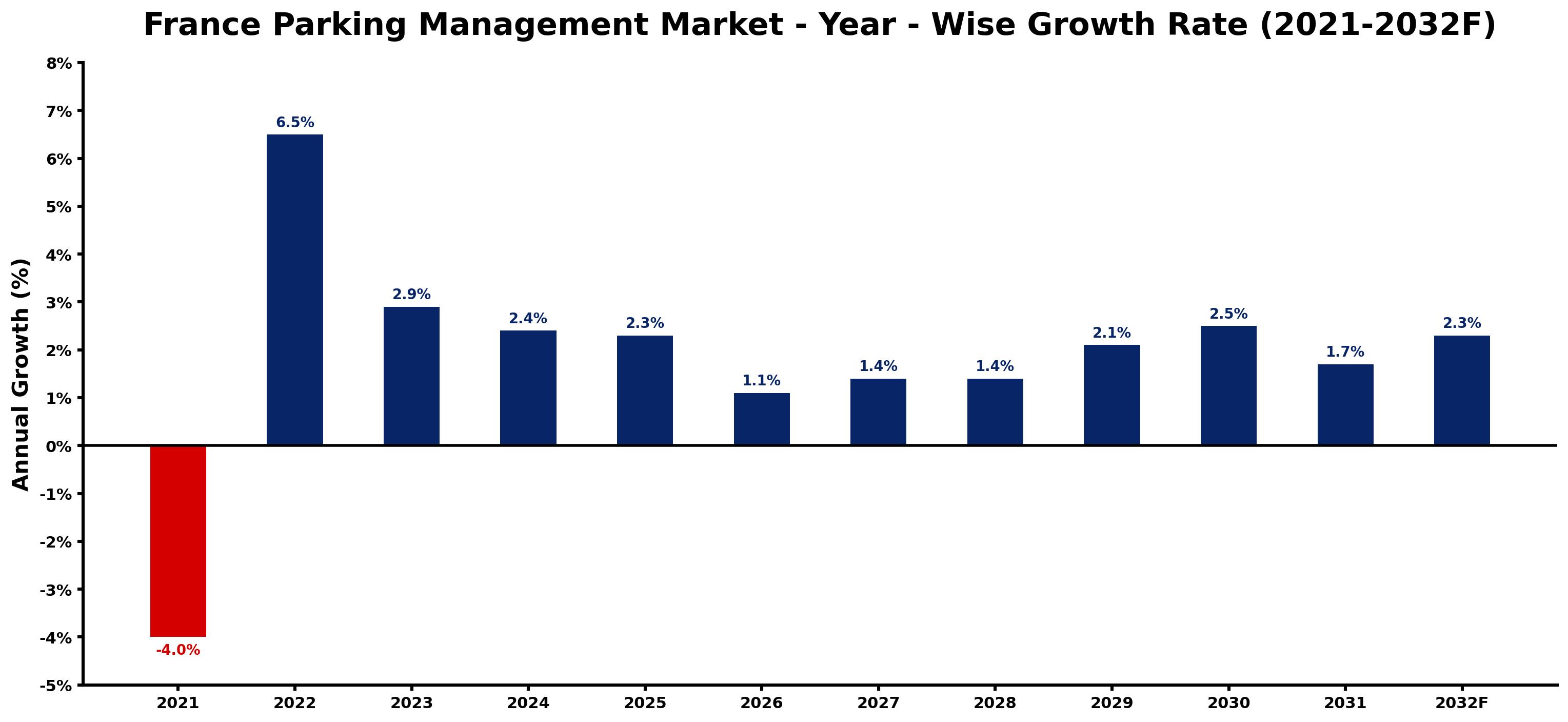 France Parking Management Market Year-wise Growth Rate and Key Drivers