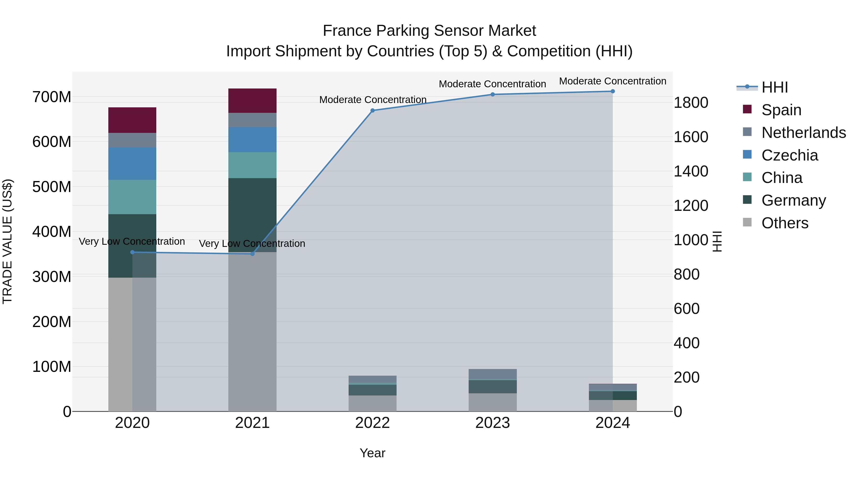 France Parking Sensor Market Top 5 Importing Countries and Market Competition (HHI) Analysis