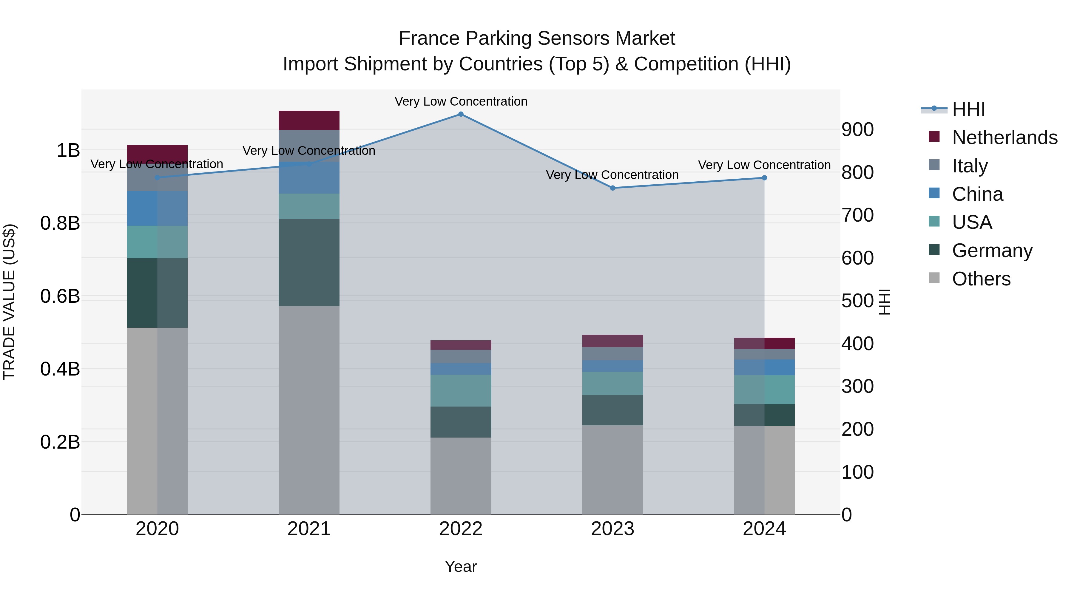 France Parking Sensors Market Top 5 Importing Countries and Market Competition (HHI) Analysis