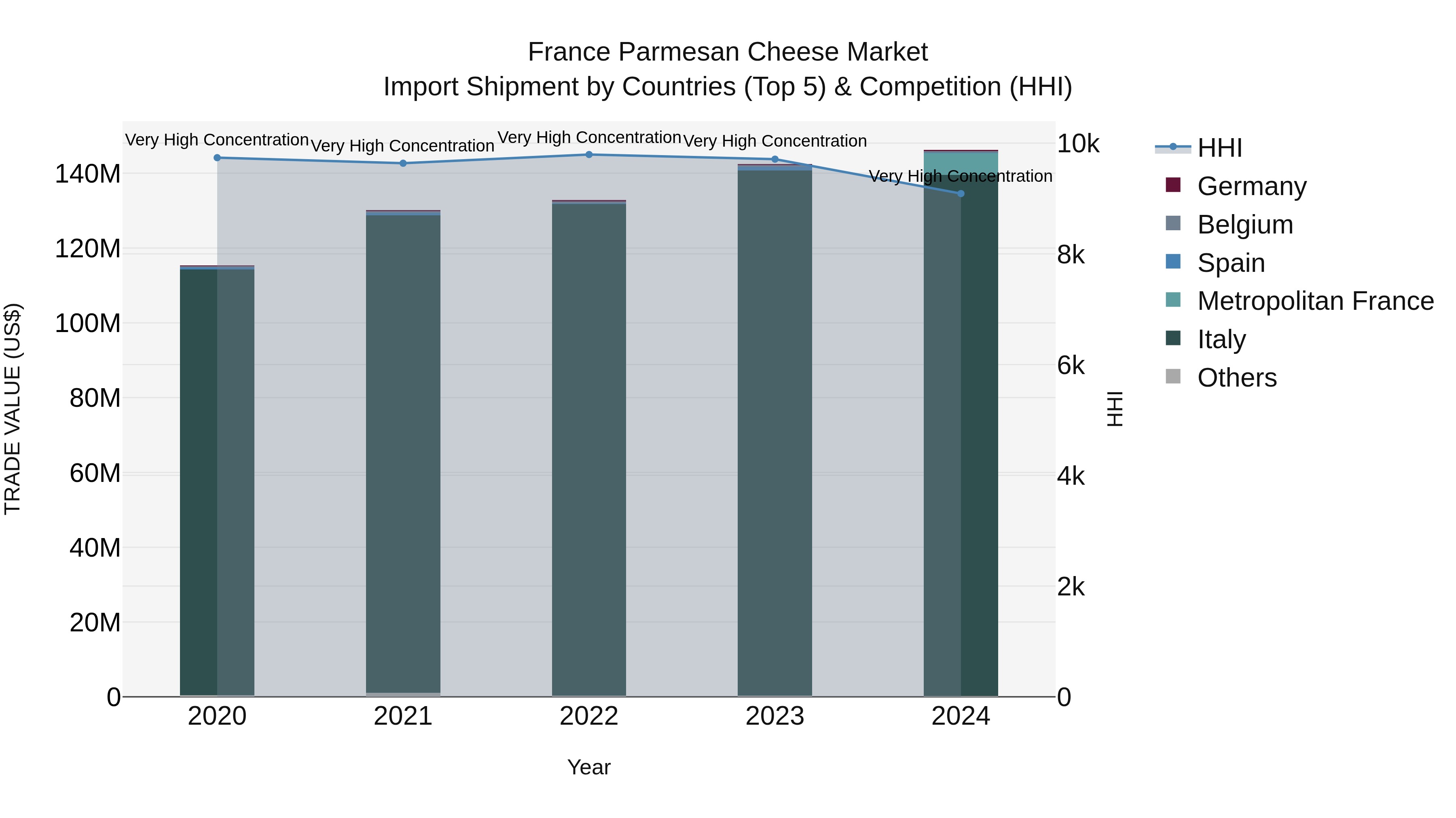 France Parmesan Cheese Market Top 5 Importing Countries and Market Competition (HHI) Analysis