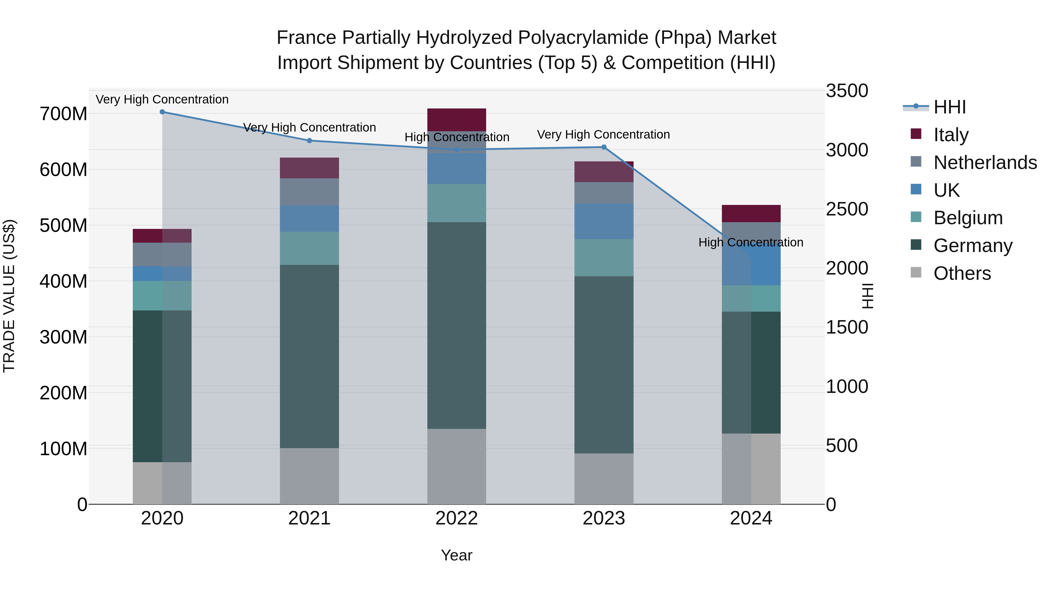 France Partially Hydrolyzed Polyacrylamide (Phpa) Market Top 5 Importing Countries and Market Competition (HHI) Analysis