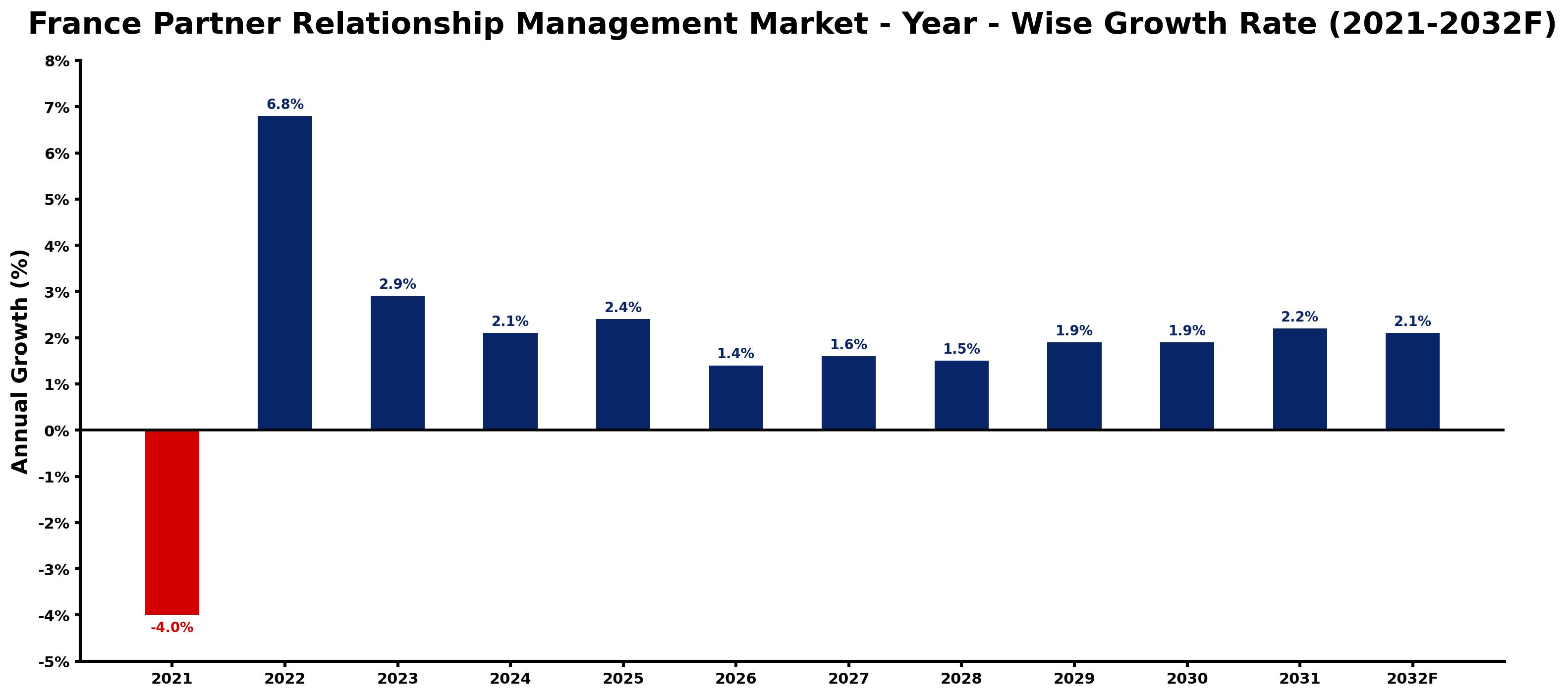 France Partner Relationship Management Market Year-wise Growth Rate and Key Drivers