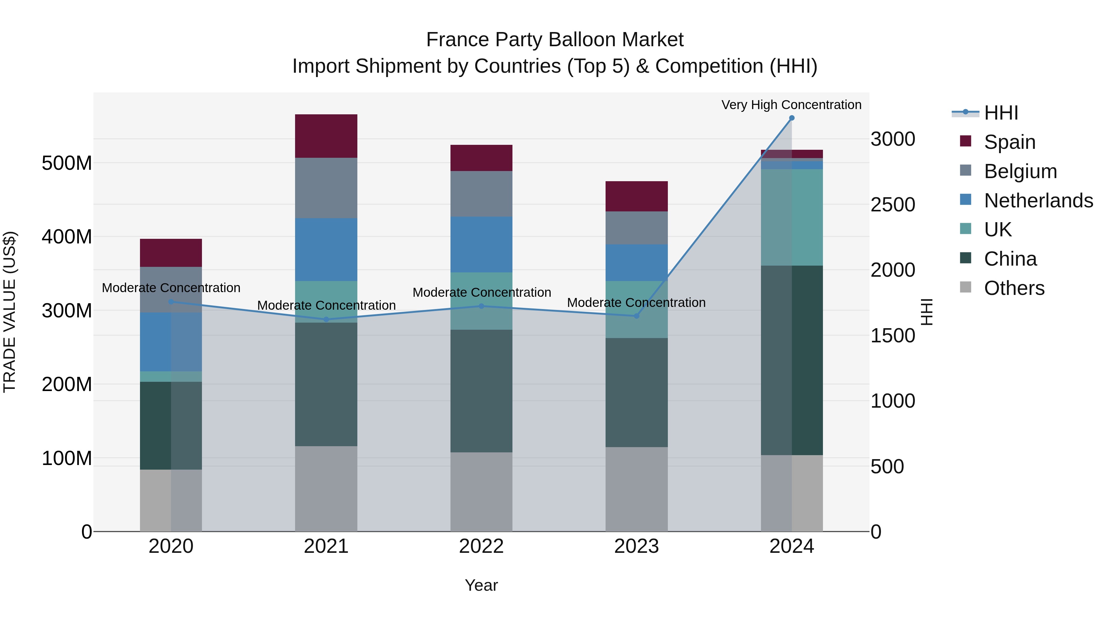 France Party Balloon Market Top 5 Importing Countries and Market Competition (HHI) Analysis