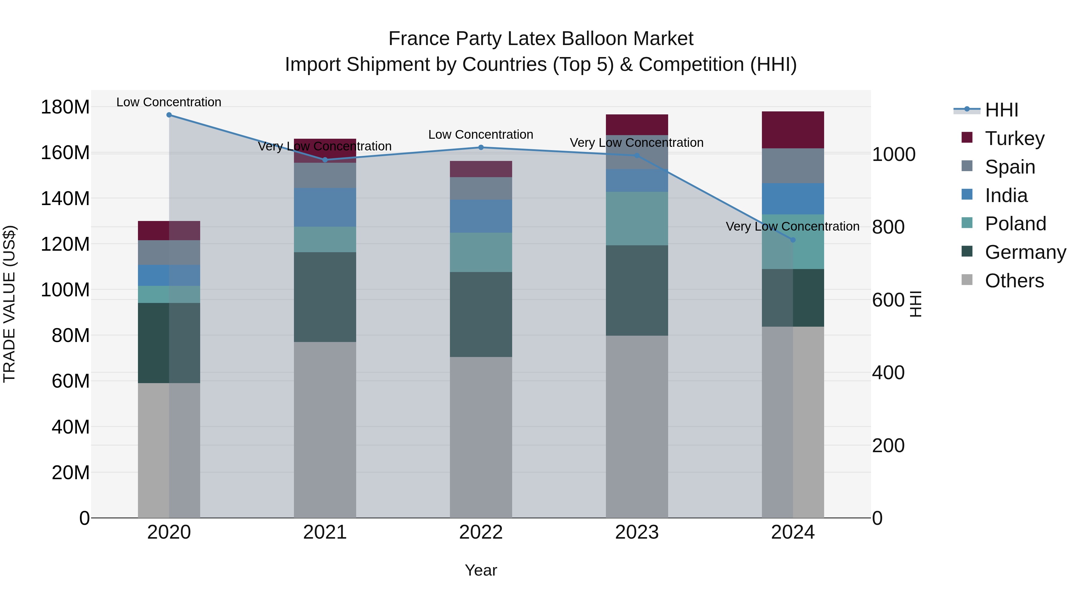 France Party Latex Balloon Market Top 5 Importing Countries and Market Competition (HHI) Analysis