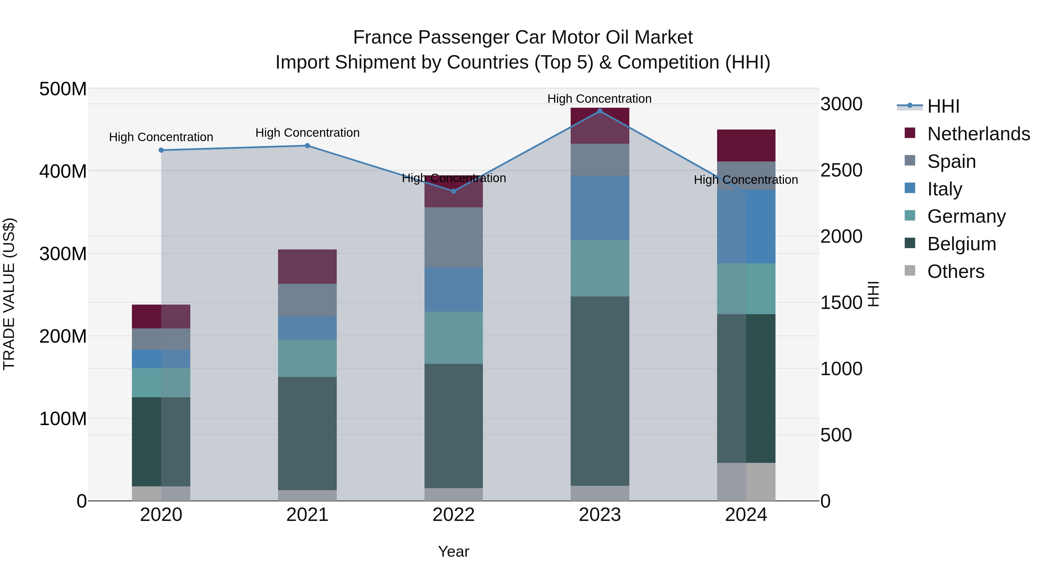 France Passenger Car Motor Oil Market Top 5 Importing Countries and Market Competition (HHI) Analysis