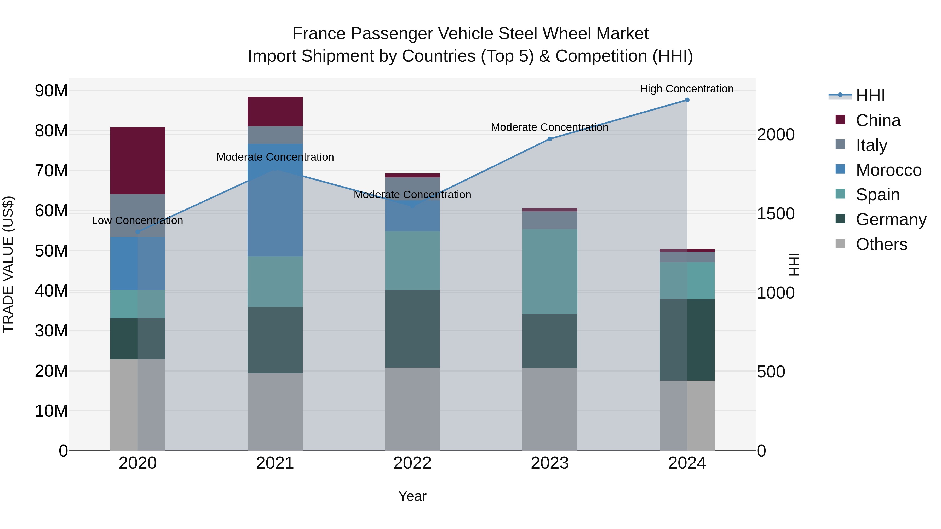 France Passenger Vehicle Steel Wheel Market Top 5 Importing Countries and Market Competition (HHI) Analysis