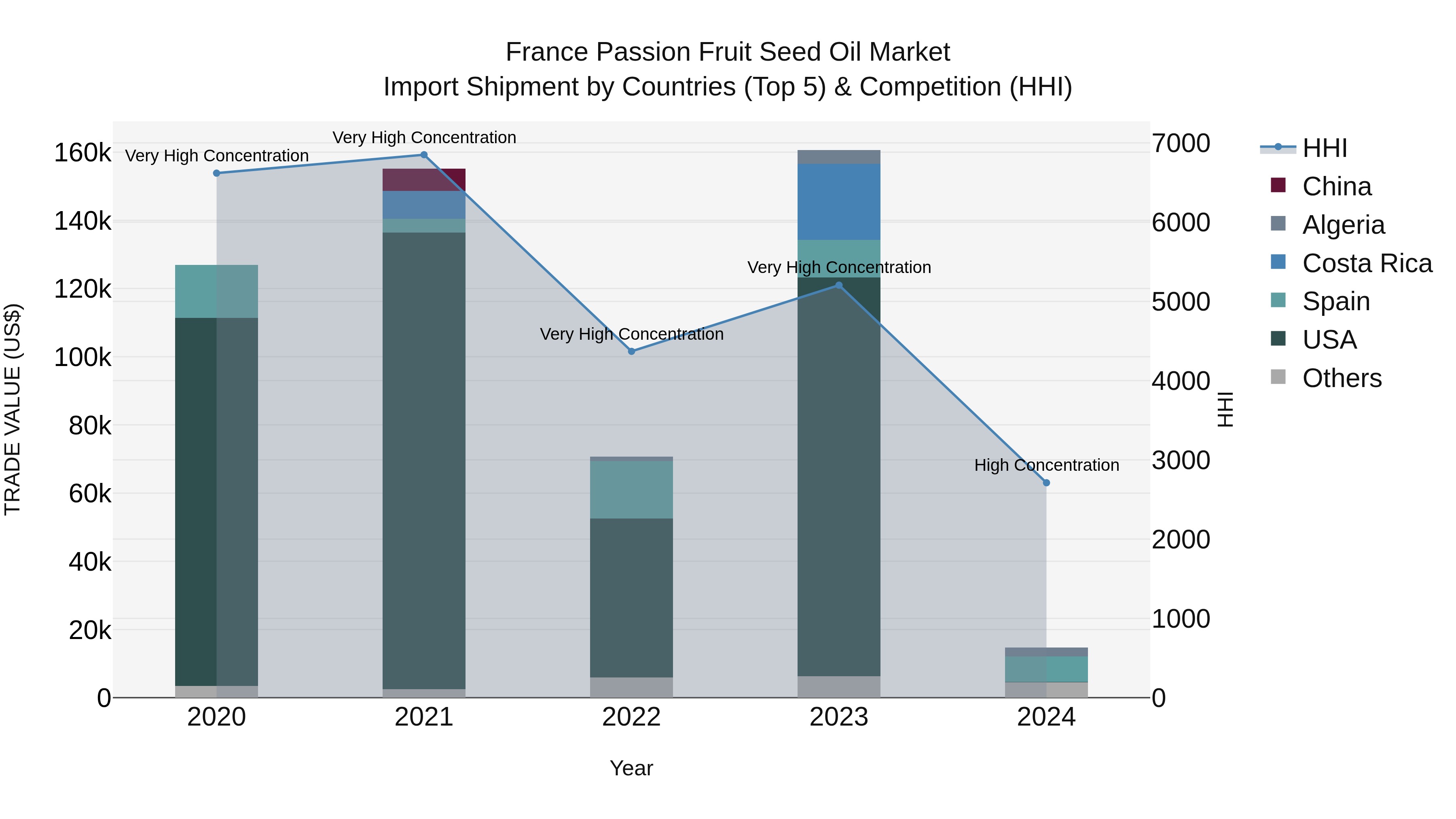 France Passion Fruit Seed Oil Market Top 5 Importing Countries and Market Competition (HHI) Analysis