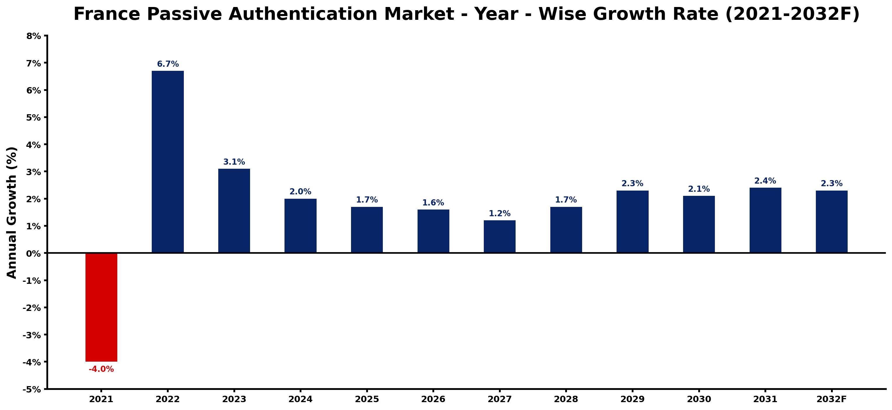France Passive Authentication Market Year-wise Growth Rate and Key Drivers