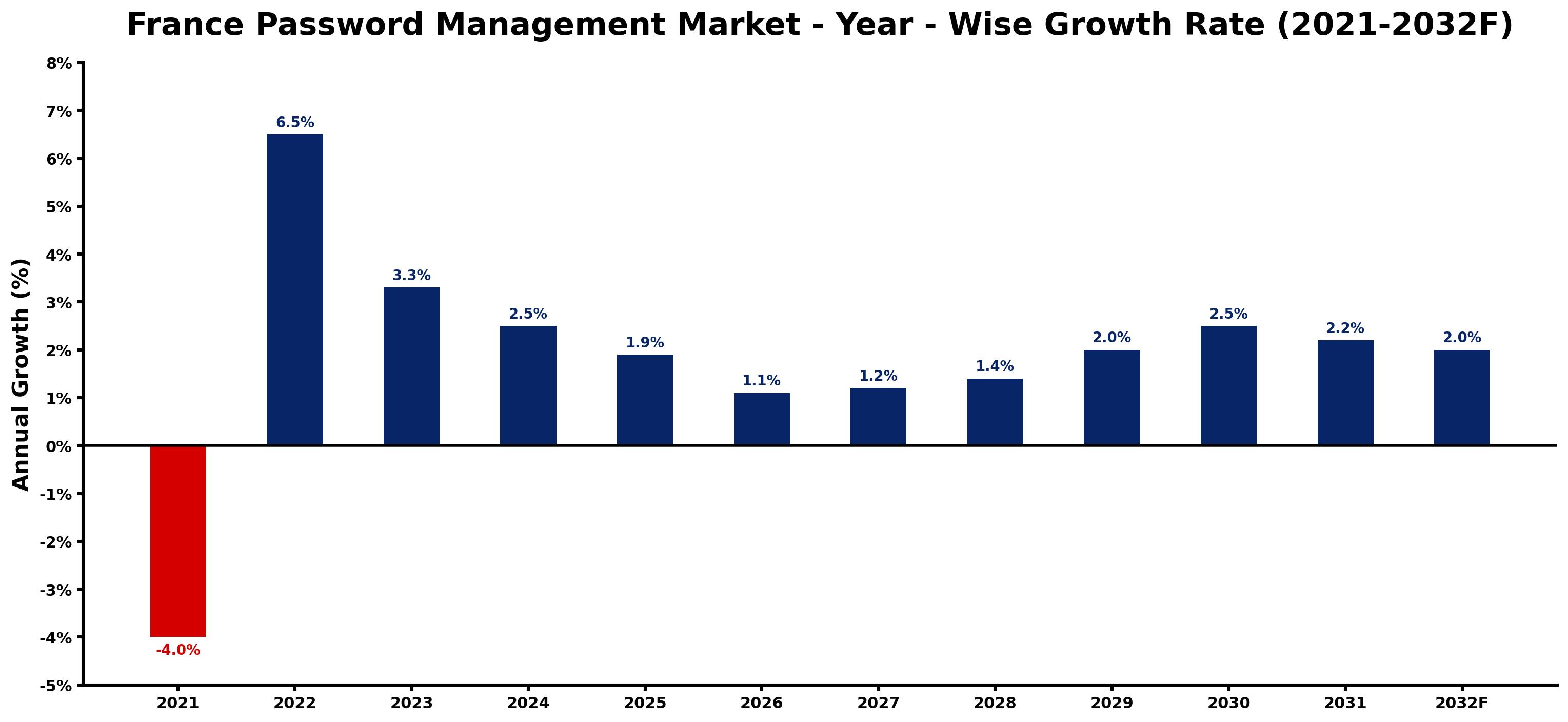 France Password Management Market Year-wise Growth Rate and Key Drivers