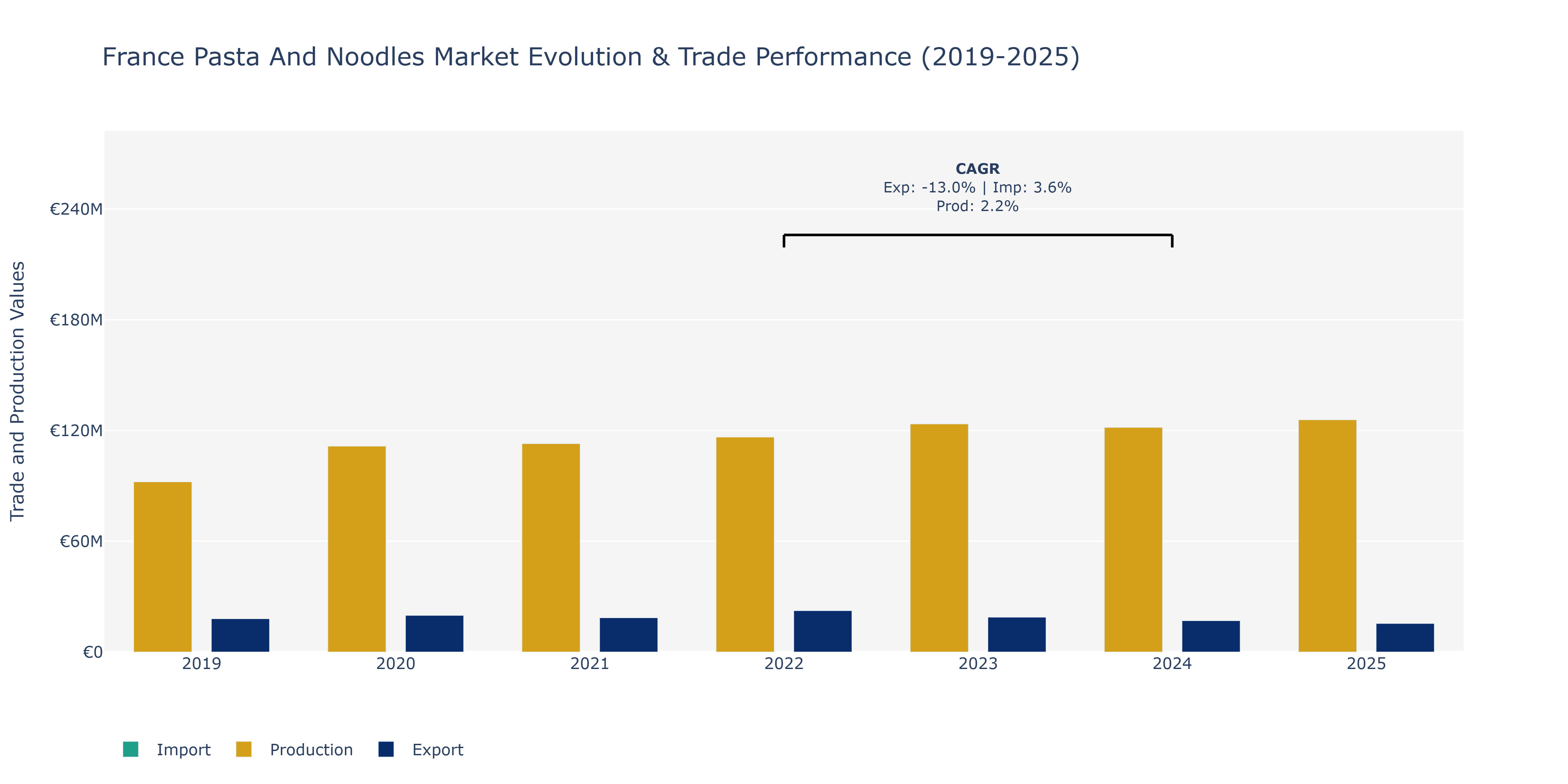 France Pasta And Noodles Market: Production & Trade Performance (2019-2025)