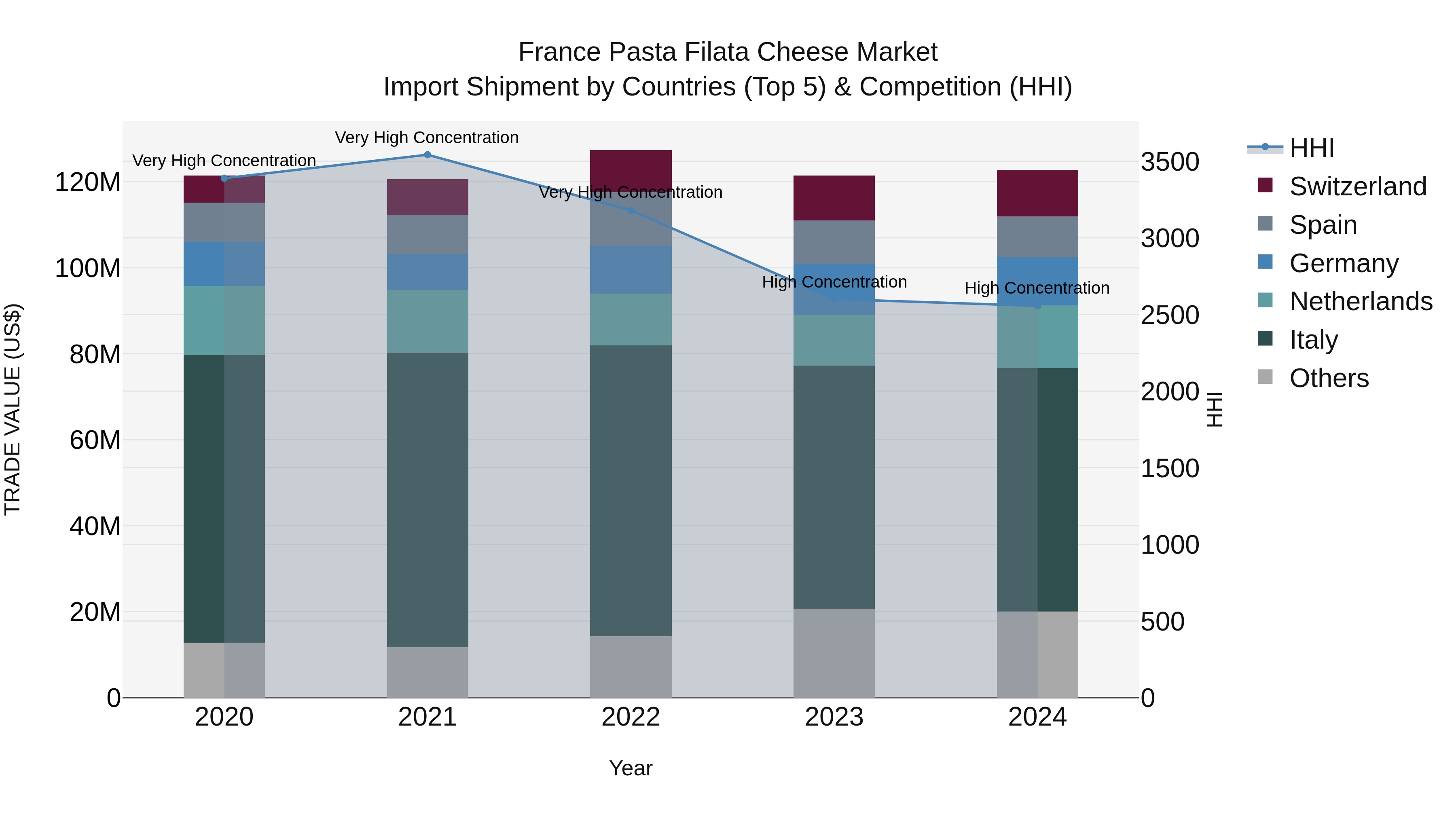France Pasta Filata Cheese Market Top 5 Importing Countries and Market Competition (HHI) Analysis