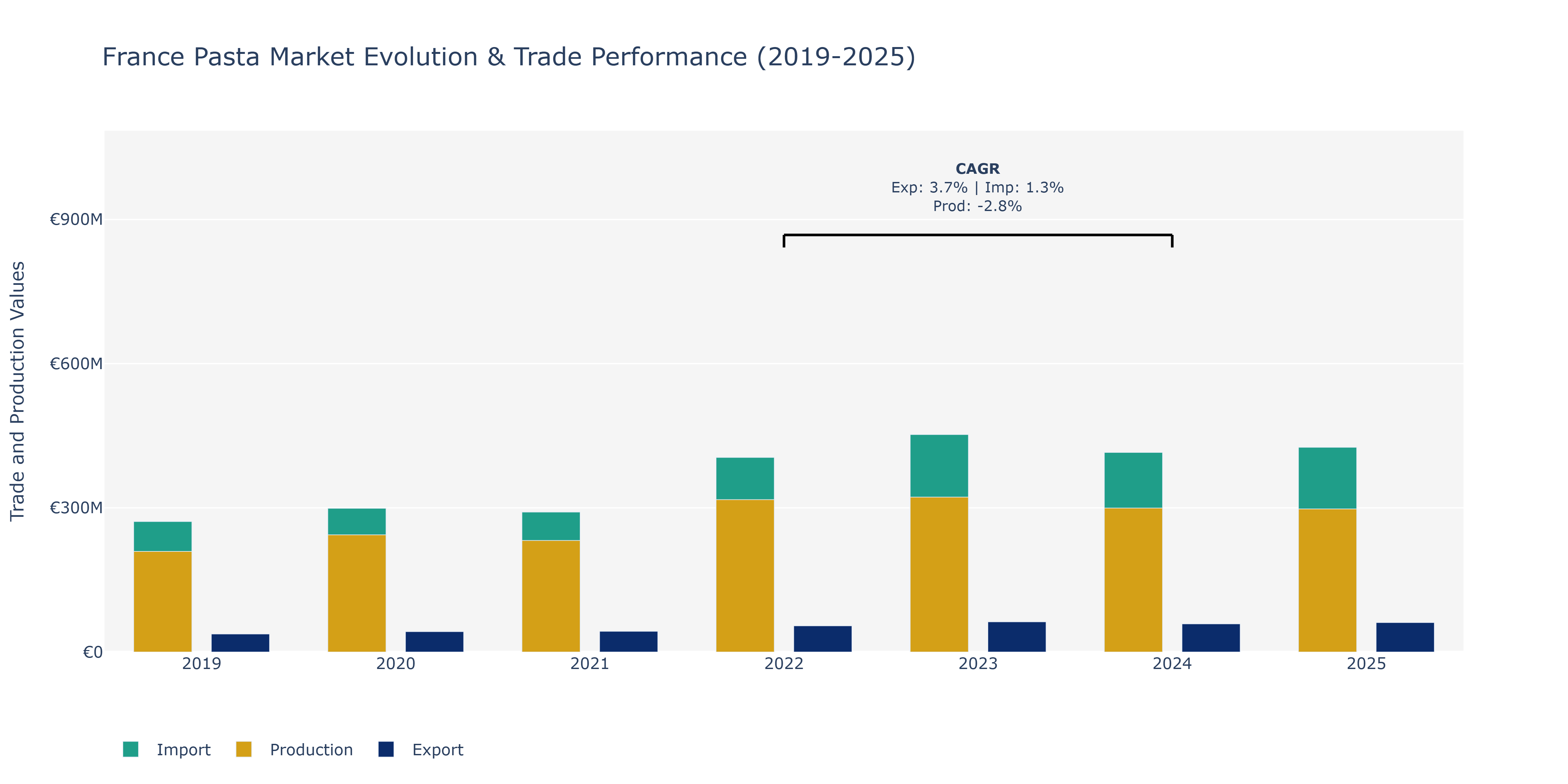 France Pasta Market: Production & Trade Performance (2019-2025)
