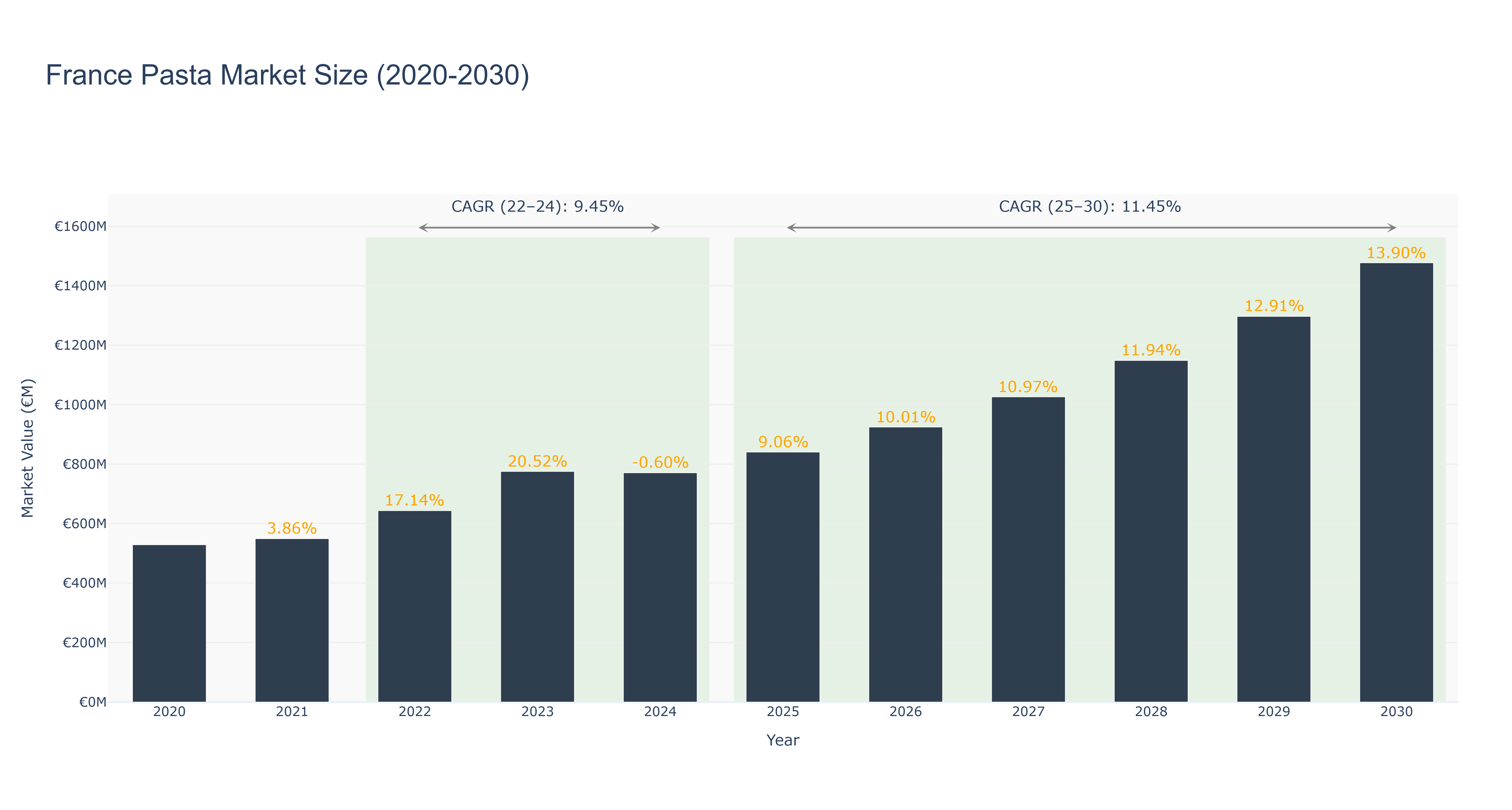 France Pasta Market Size (2020-2030)