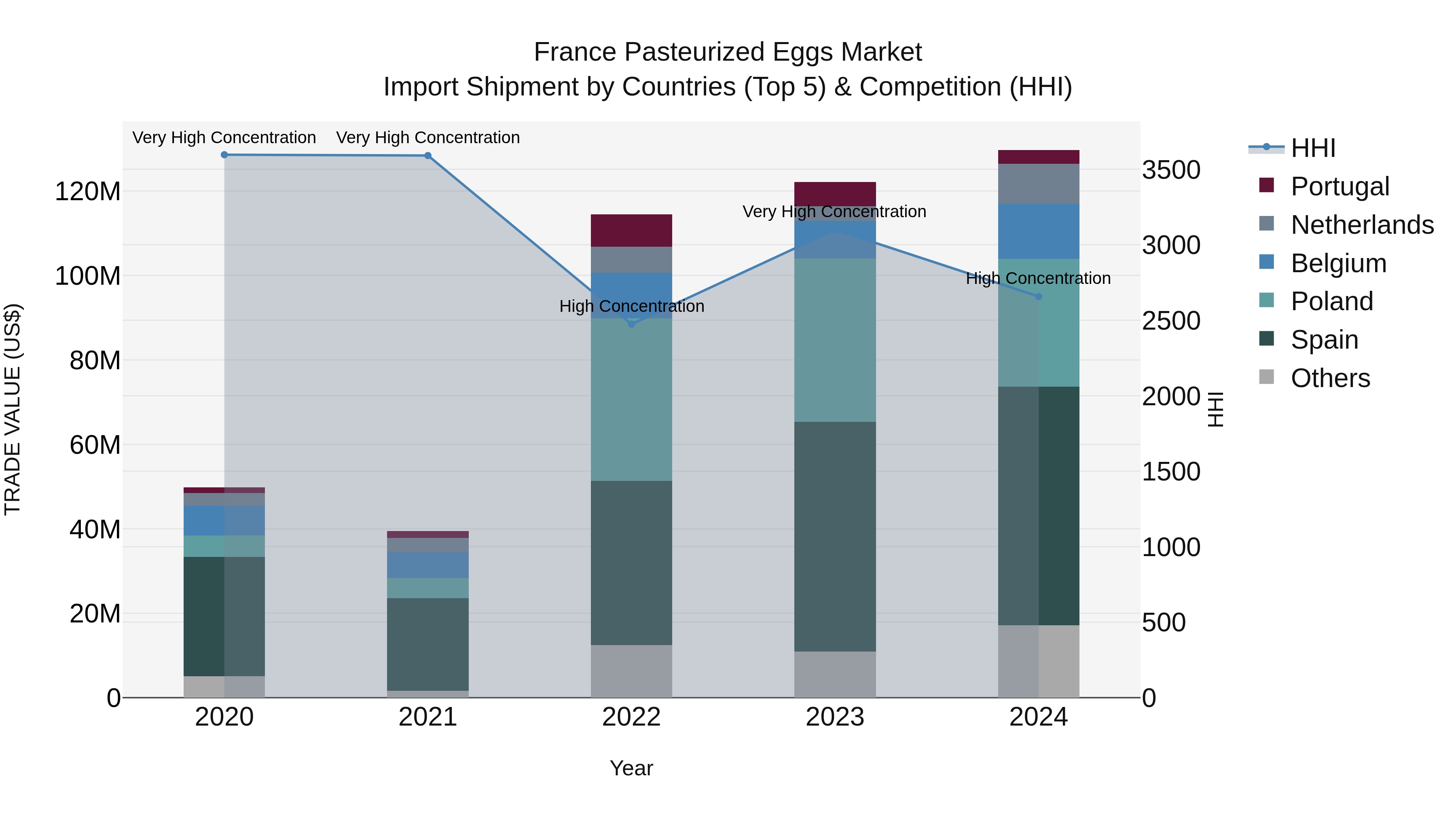 France Pasteurized Eggs Market Top 5 Importing Countries and Market Competition (HHI) Analysis