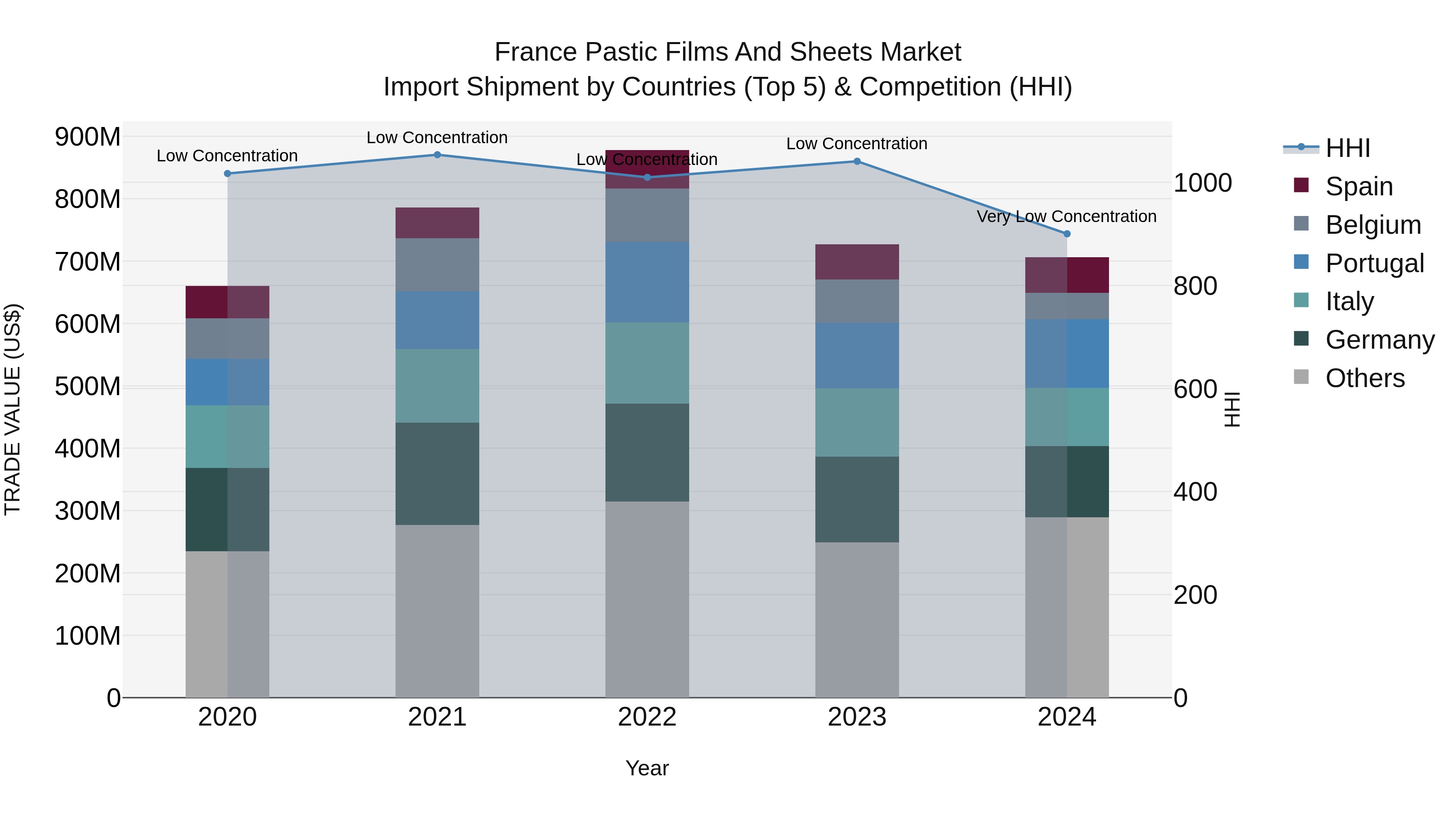 France Pastic Films and Sheets Market Top 5 Importing Countries and Market Competition (HHI) Analysis