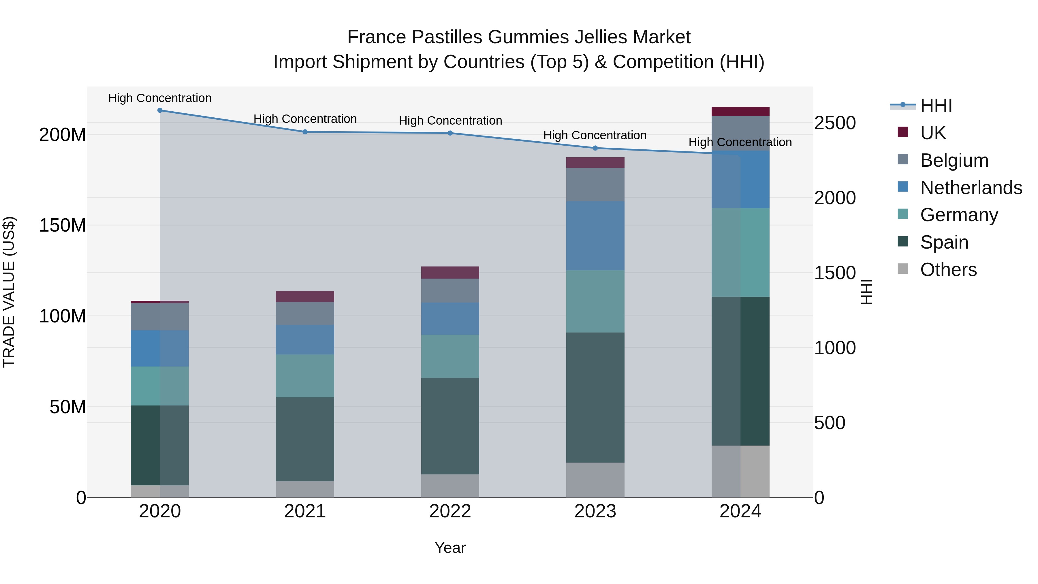 France Pastilles Gummies Jellies Market Top 5 Importing Countries and Market Competition (HHI) Analysis