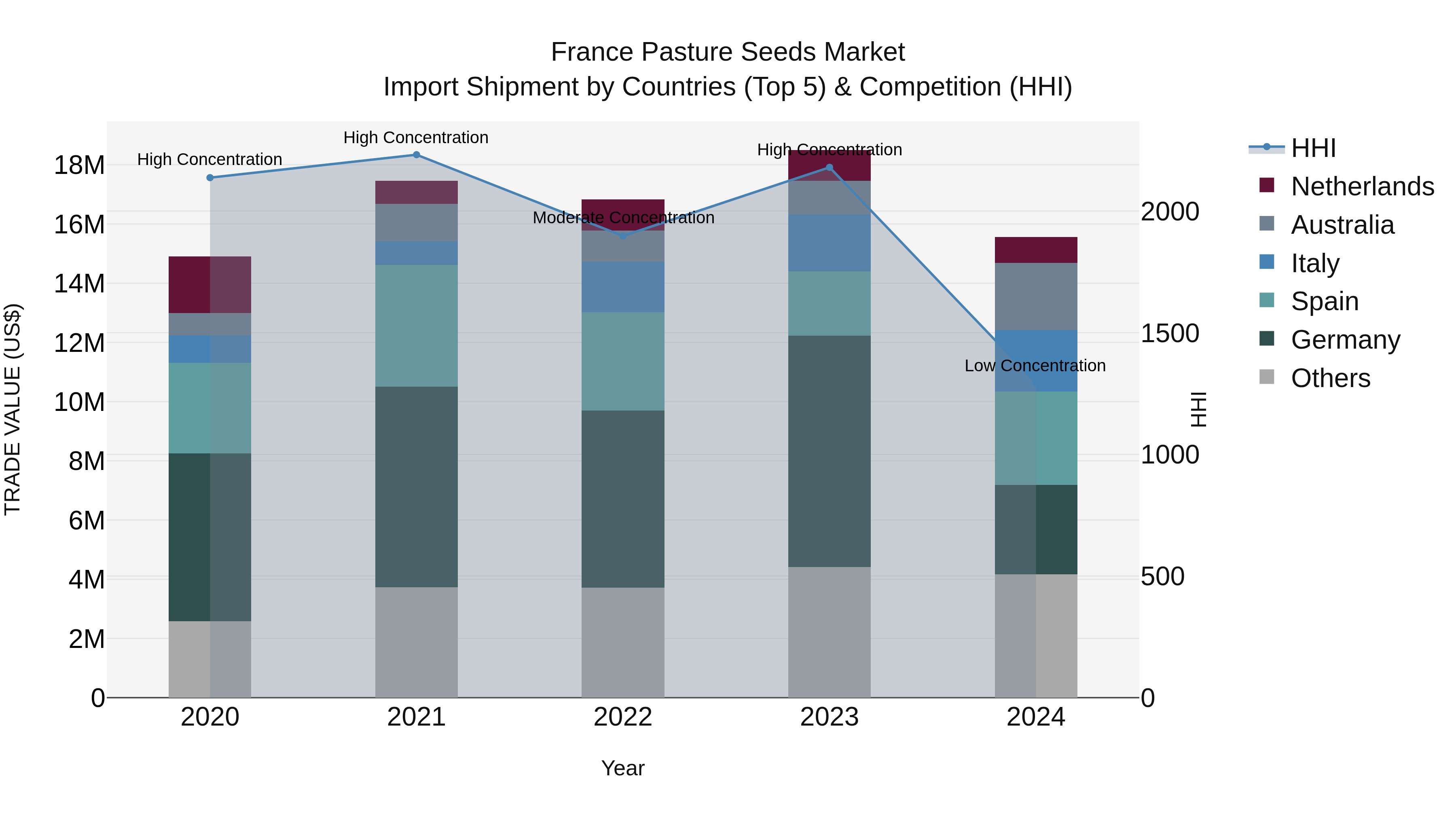 France Pasture Seeds Market Top 5 Importing Countries and Market Competition (HHI) Analysis