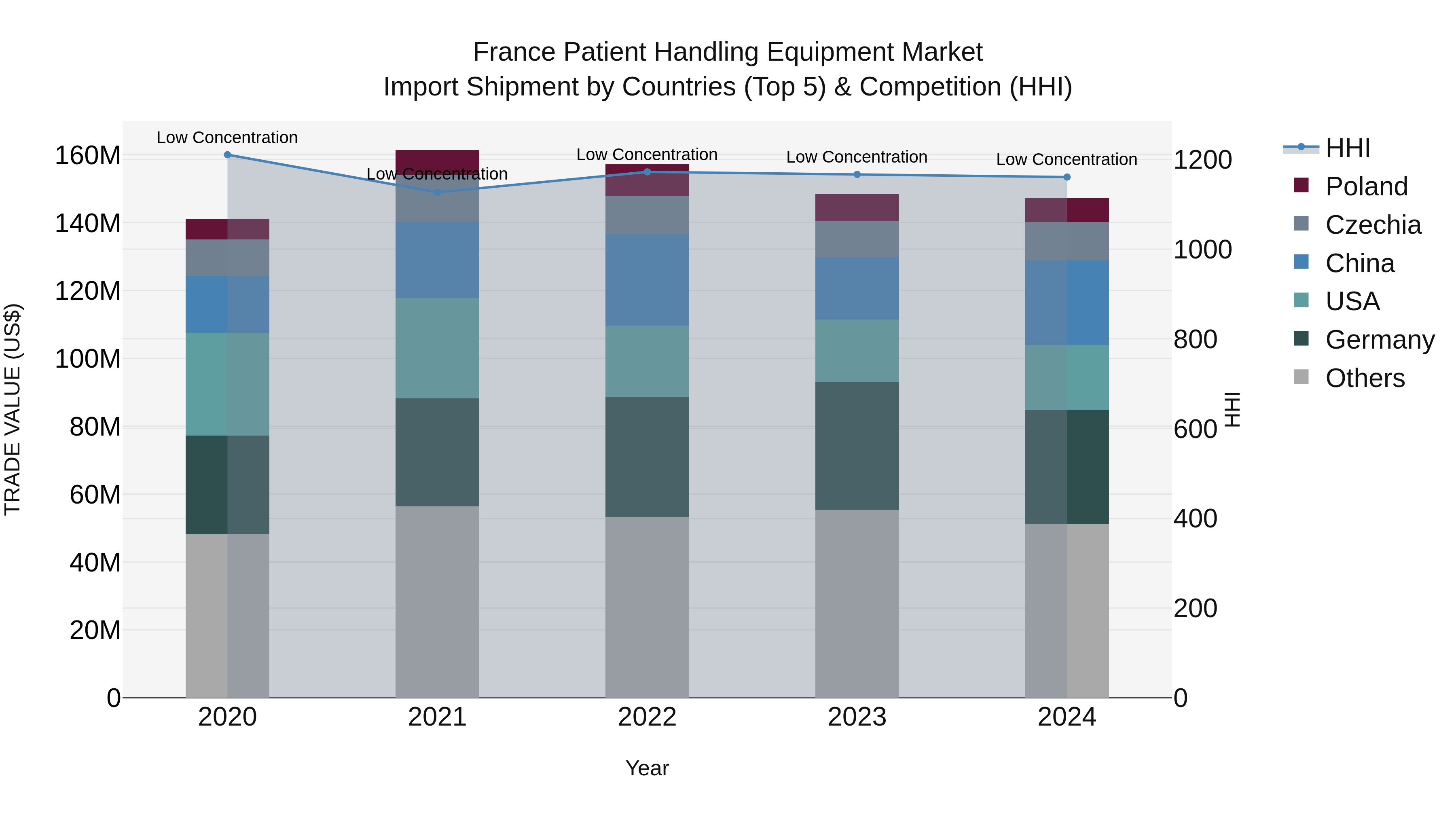 France Patient Handling Equipment Market Top 5 Importing Countries and Market Competition (HHI) Analysis