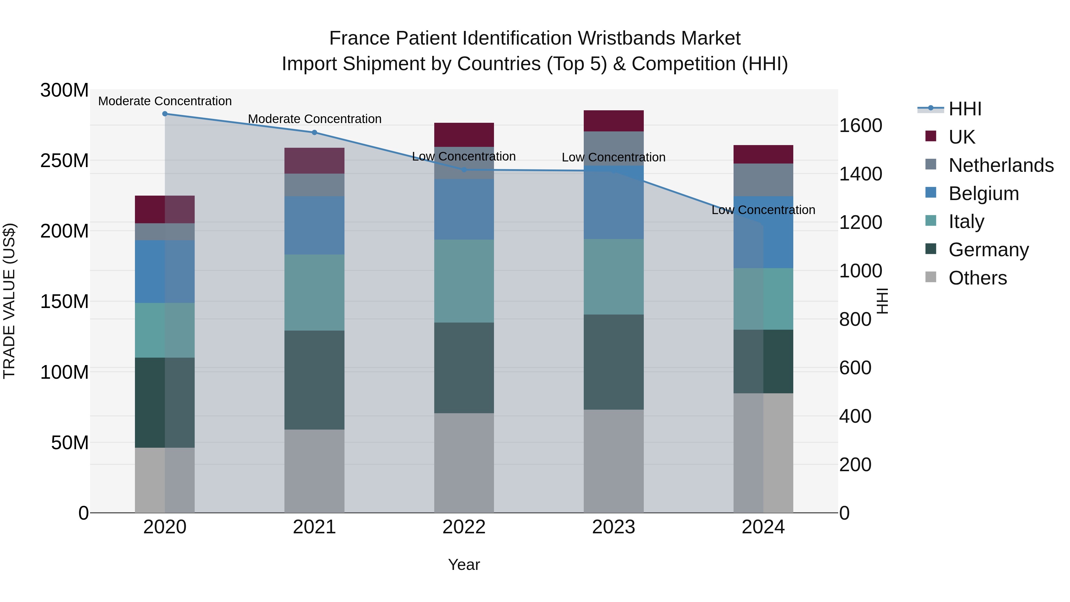 France Patient Identification Wristbands Market Top 5 Importing Countries and Market Competition (HHI) Analysis