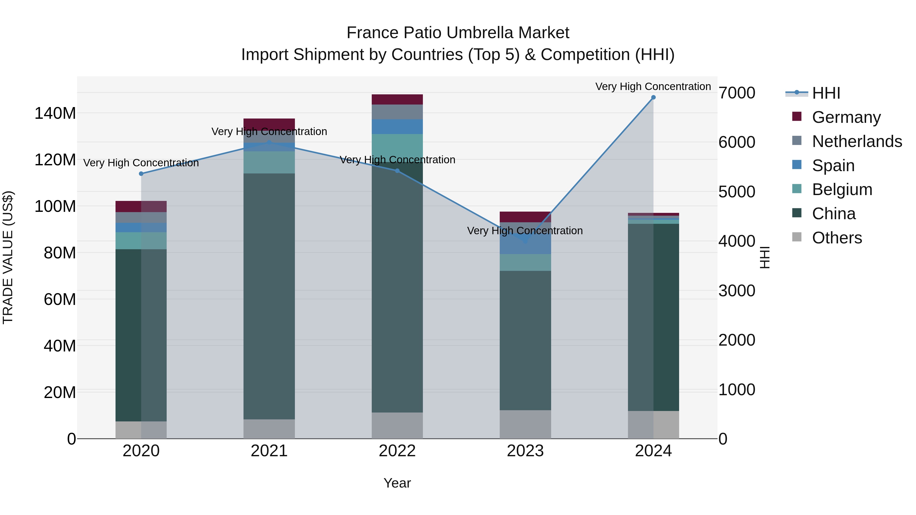 France Patio Umbrella Market Top 5 Importing Countries and Market Competition (HHI) Analysis