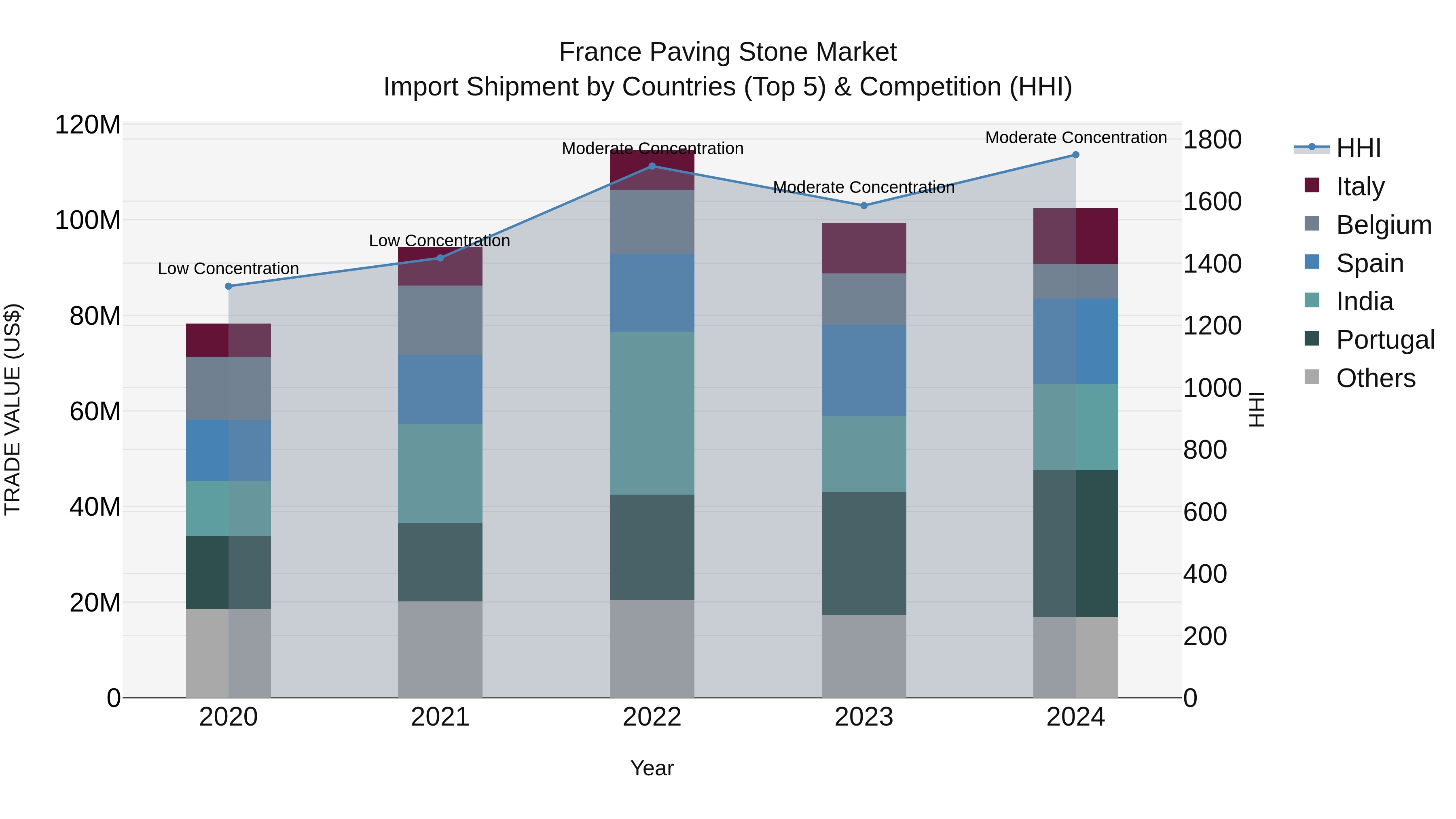France Paving Stone Market Top 5 Importing Countries and Market Competition (HHI) Analysis