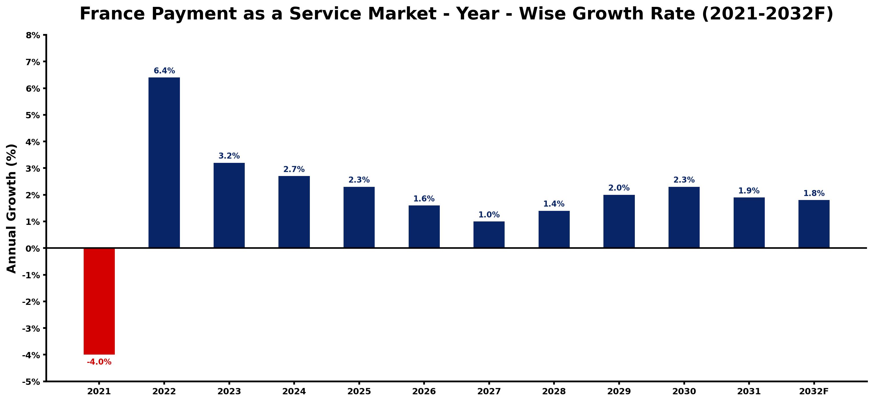 France Payment as a Service Market Year-wise Growth Rate and Key Drivers