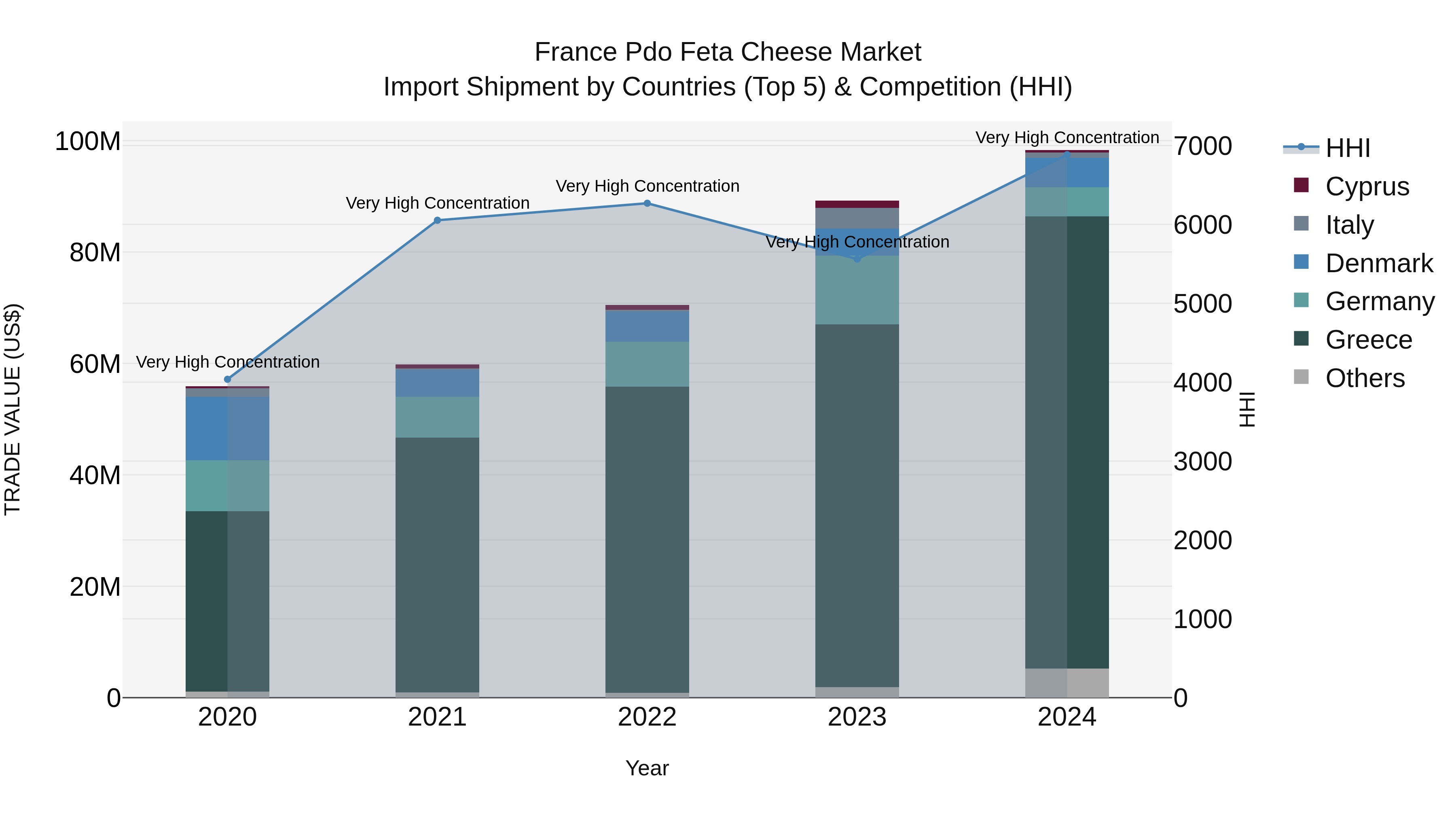 France Pdo Feta Cheese Market Top 5 Importing Countries and Market Competition (HHI) Analysis