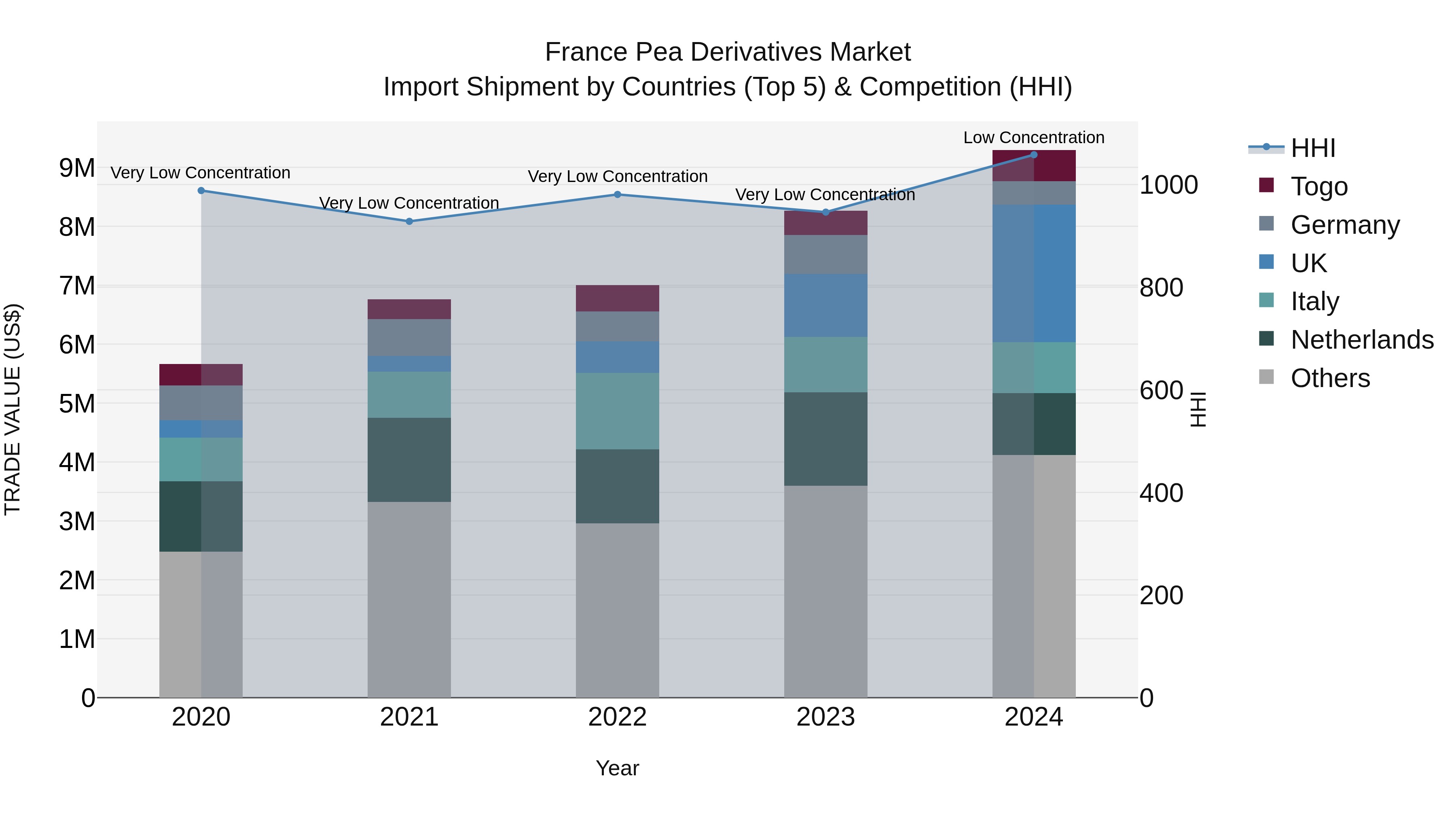 France Pea Derivatives Market Top 5 Importing Countries and Market Competition (HHI) Analysis