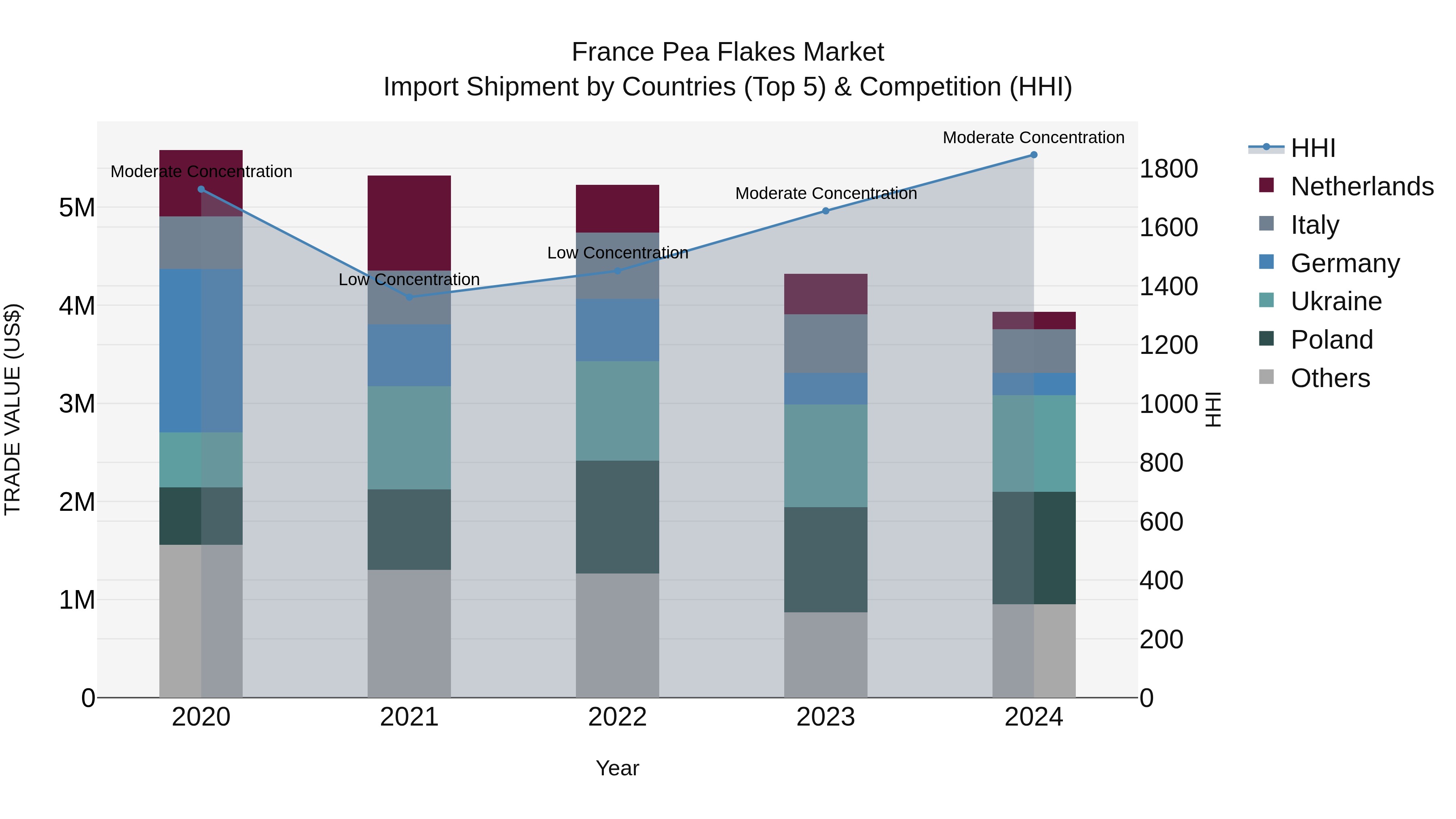 France Pea Flakes Market Top 5 Importing Countries and Market Competition (HHI) Analysis