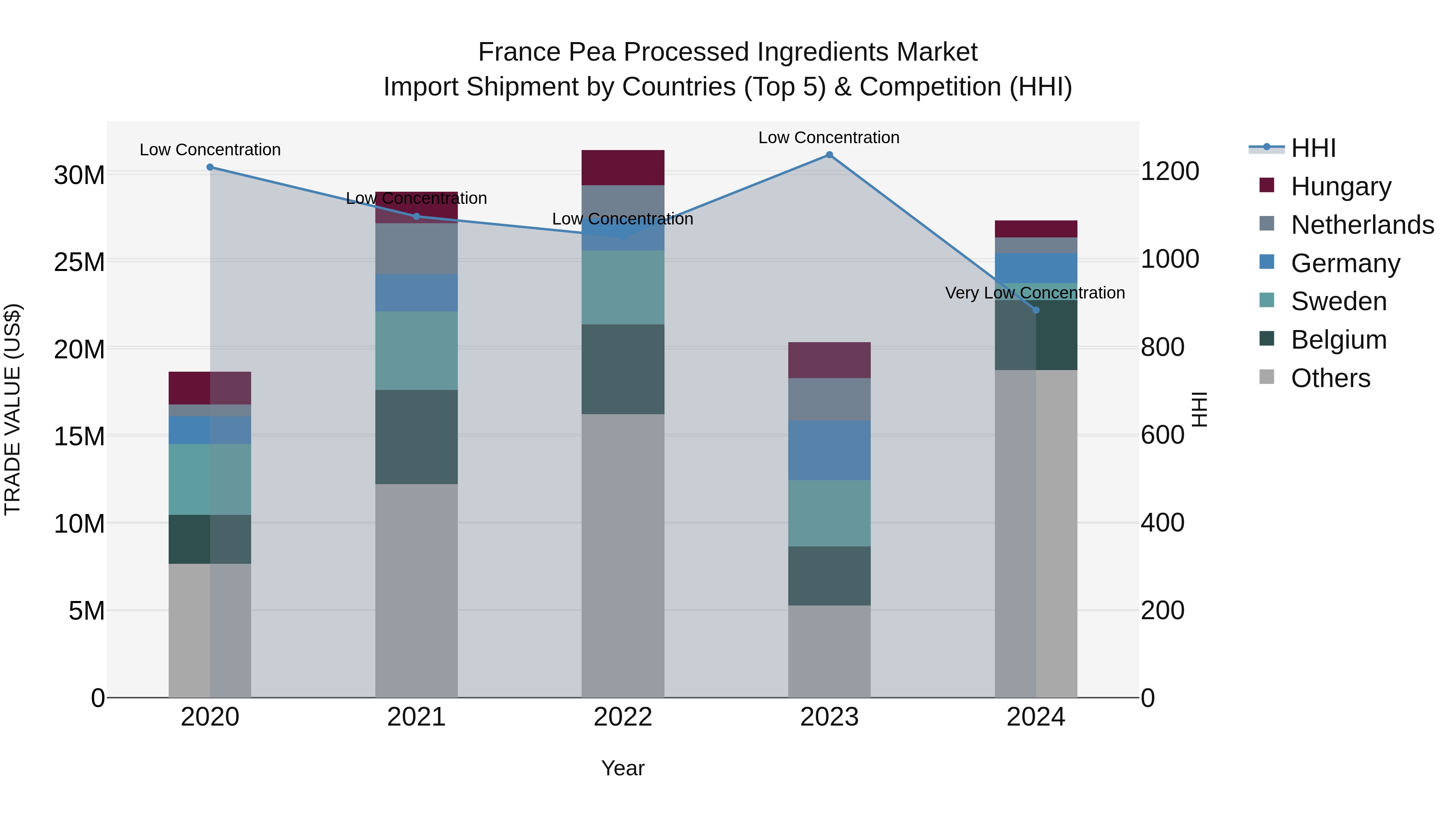 France Pea Processed Ingredients Market Top 5 Importing Countries and Market Competition (HHI) Analysis