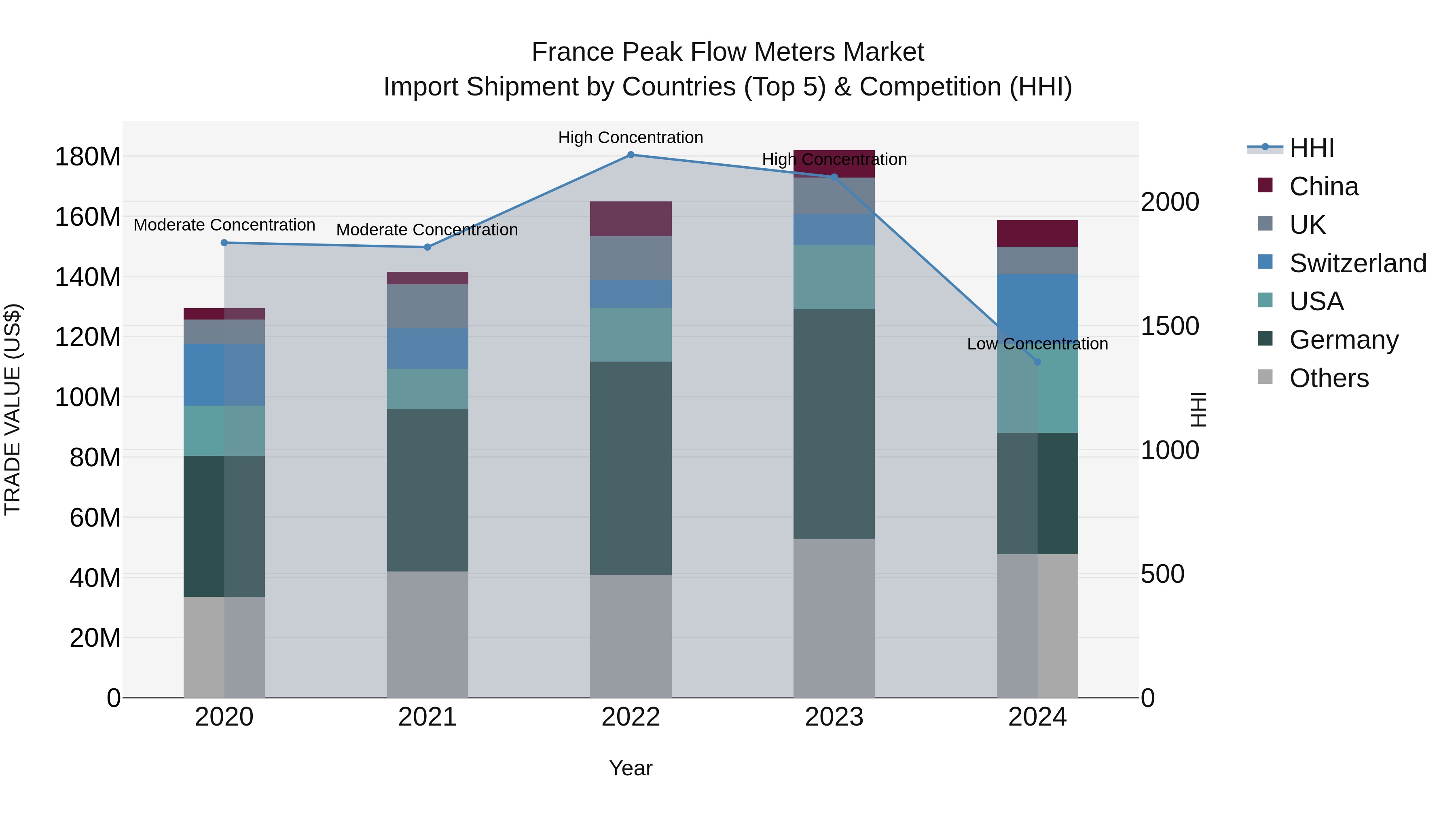 France Peak Flow Meters Market Top 5 Importing Countries and Market Competition (HHI) Analysis