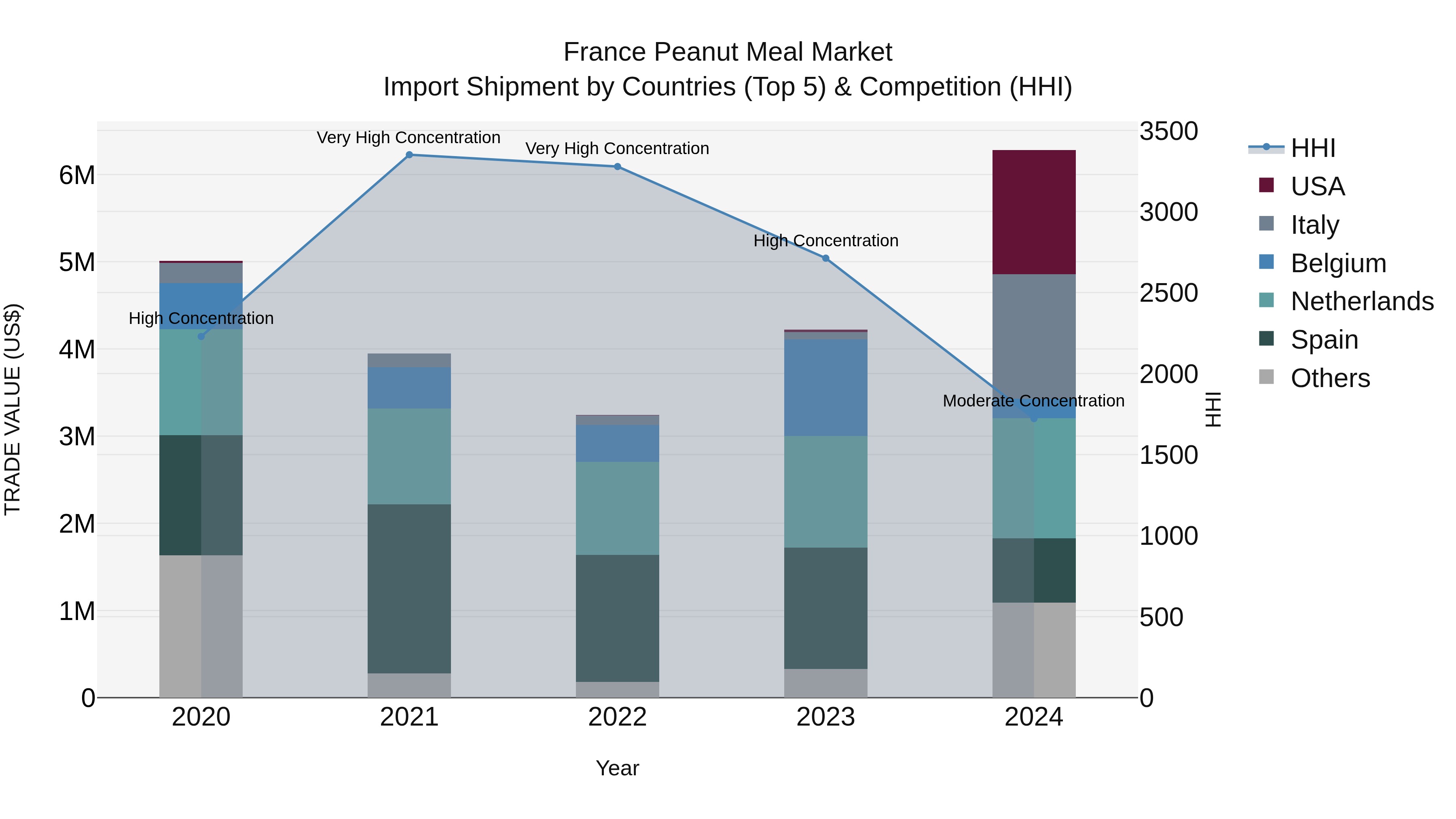 France Peanut Meal Market Top 5 Importing Countries and Market Competition (HHI) Analysis
