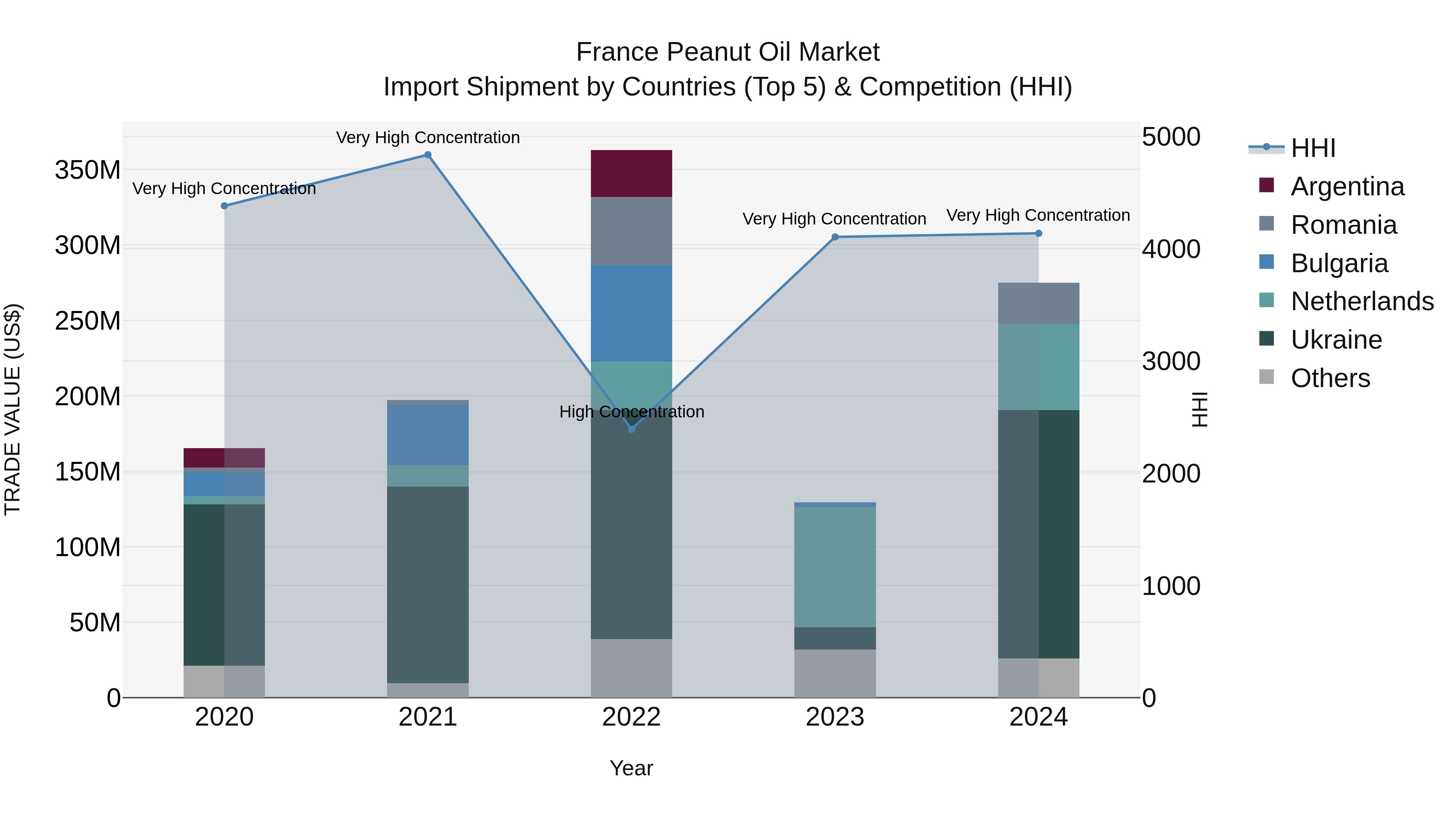 France Peanut Oil Market Top 5 Importing Countries and Market Competition (HHI) Analysis