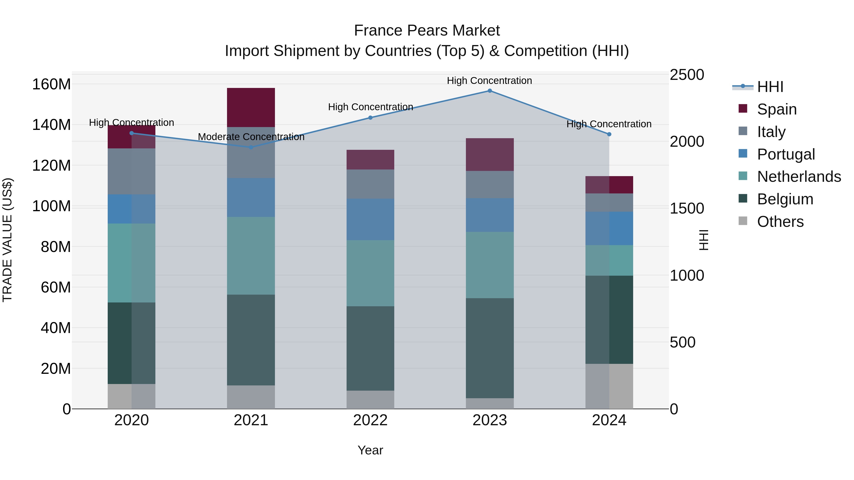 France Pears Market Top 5 Importing Countries and Market Competition (HHI) Analysis